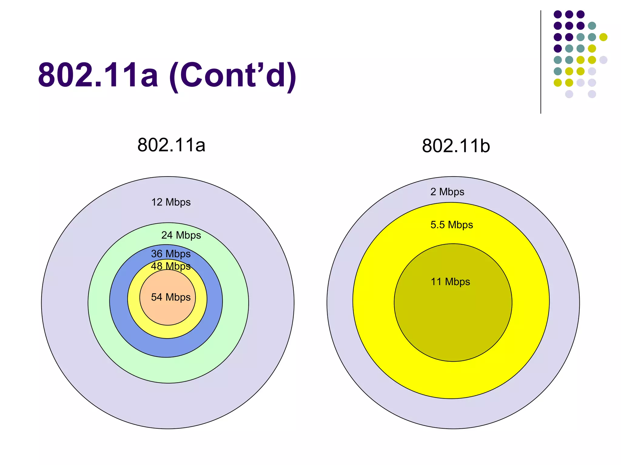 802.11a (Cont’d) 54 Mbps 48 Mbps 36 Mbps 24 Mbps 12 Mbps 2 Mbps 5.5 Mbps 11 Mbps 802.11a 802.11b 