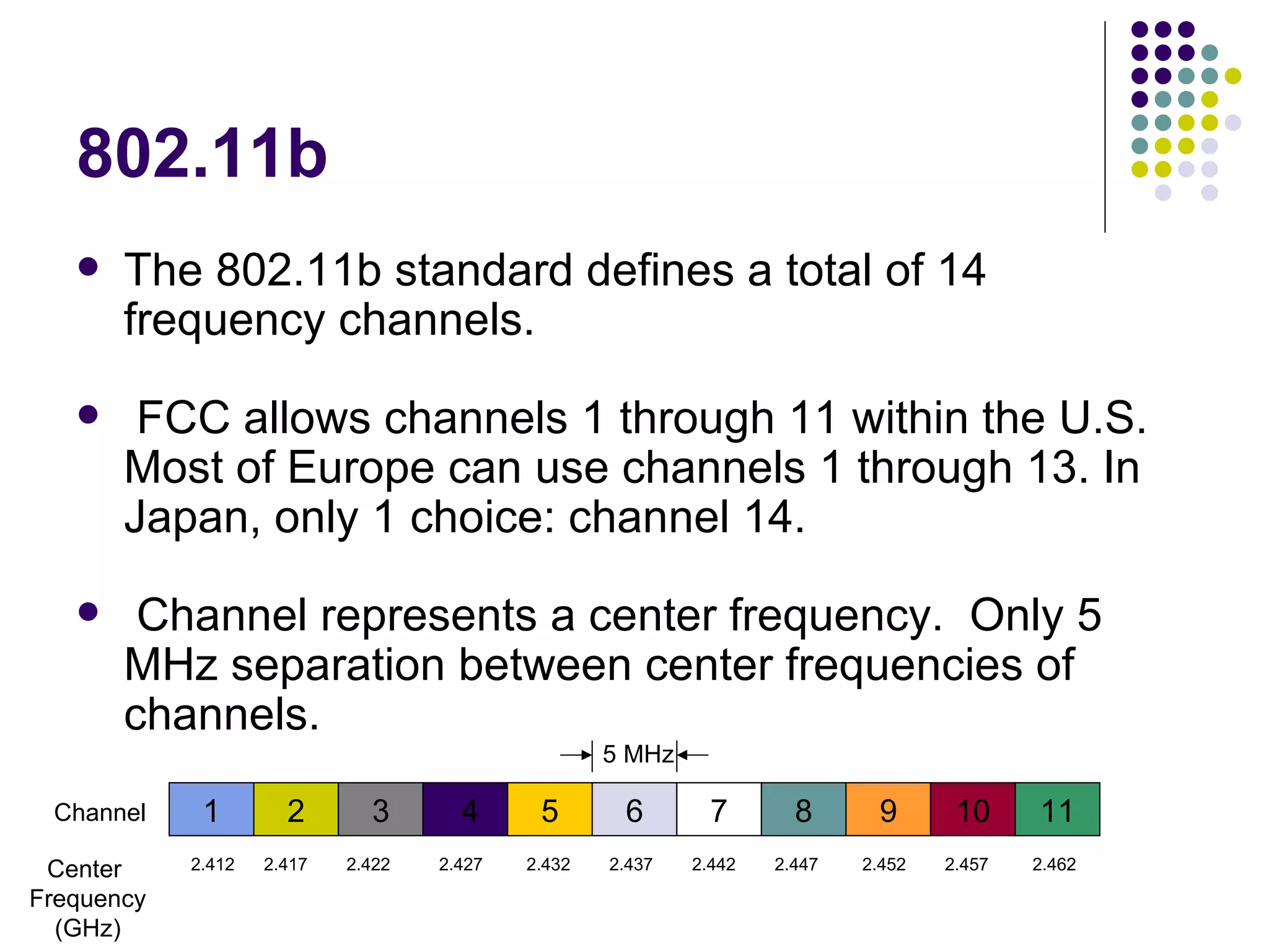 802.11b The 802.11b standard defines a total of 14 frequency channels.  FCC allows channels 1 through 11 within the U.S.  Most of Europe can use channels 1 through 13. In Japan, only 1 choice: channel 14. Channel represents a center frequency.  Only 5 MHz separation between center frequencies of channels. 2 1 3 4 5 6 7 8 9 10 11 2.412  2.417  2.422  2.427  2.432  2.437  2.442  2.447  2.452  2.457  2.462 Channel Center  Frequency (GHz) 5 MHz 
