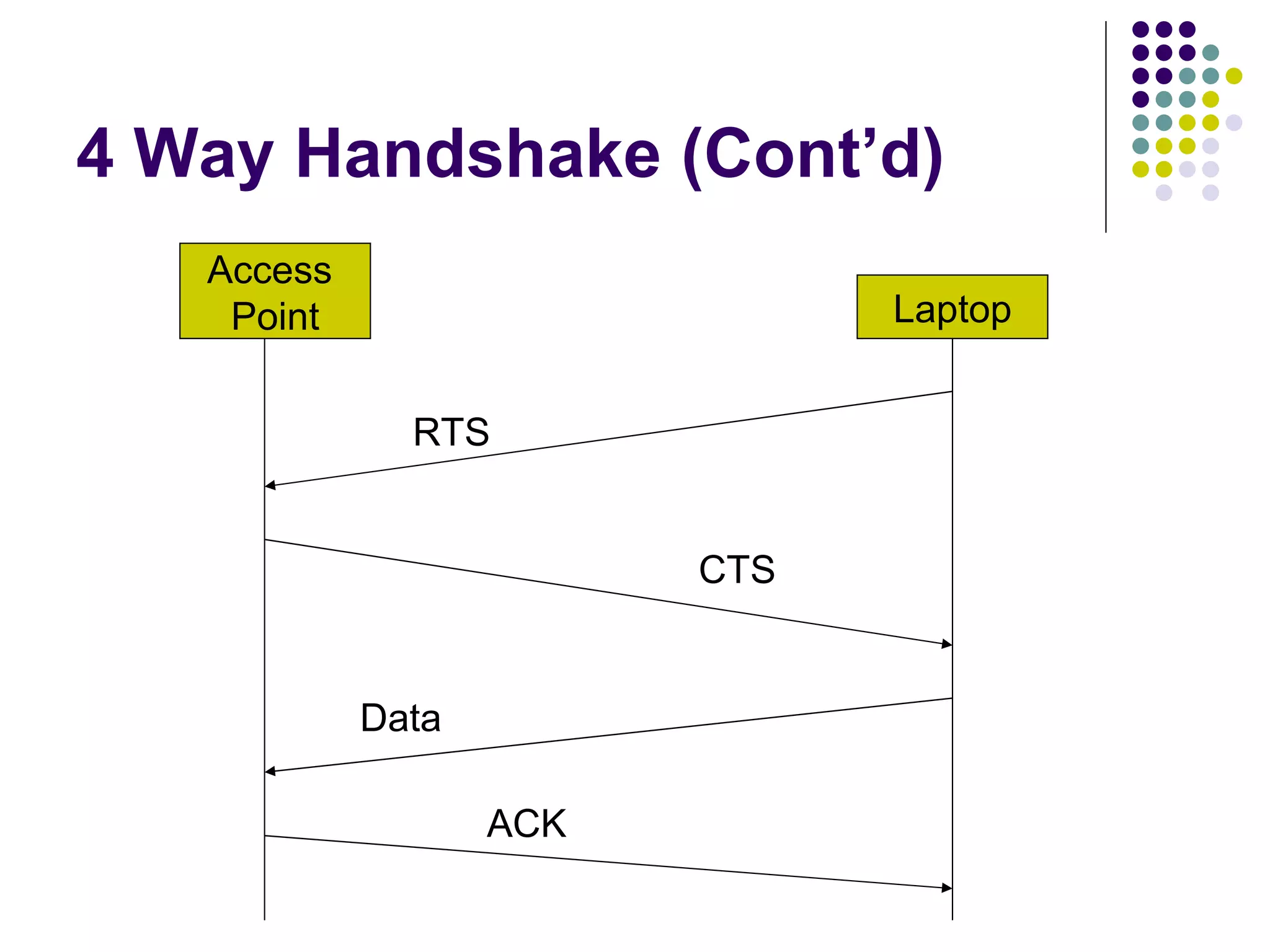 4 Way Handshake (Cont’d) Access  Point Laptop RTS CTS Data ACK 