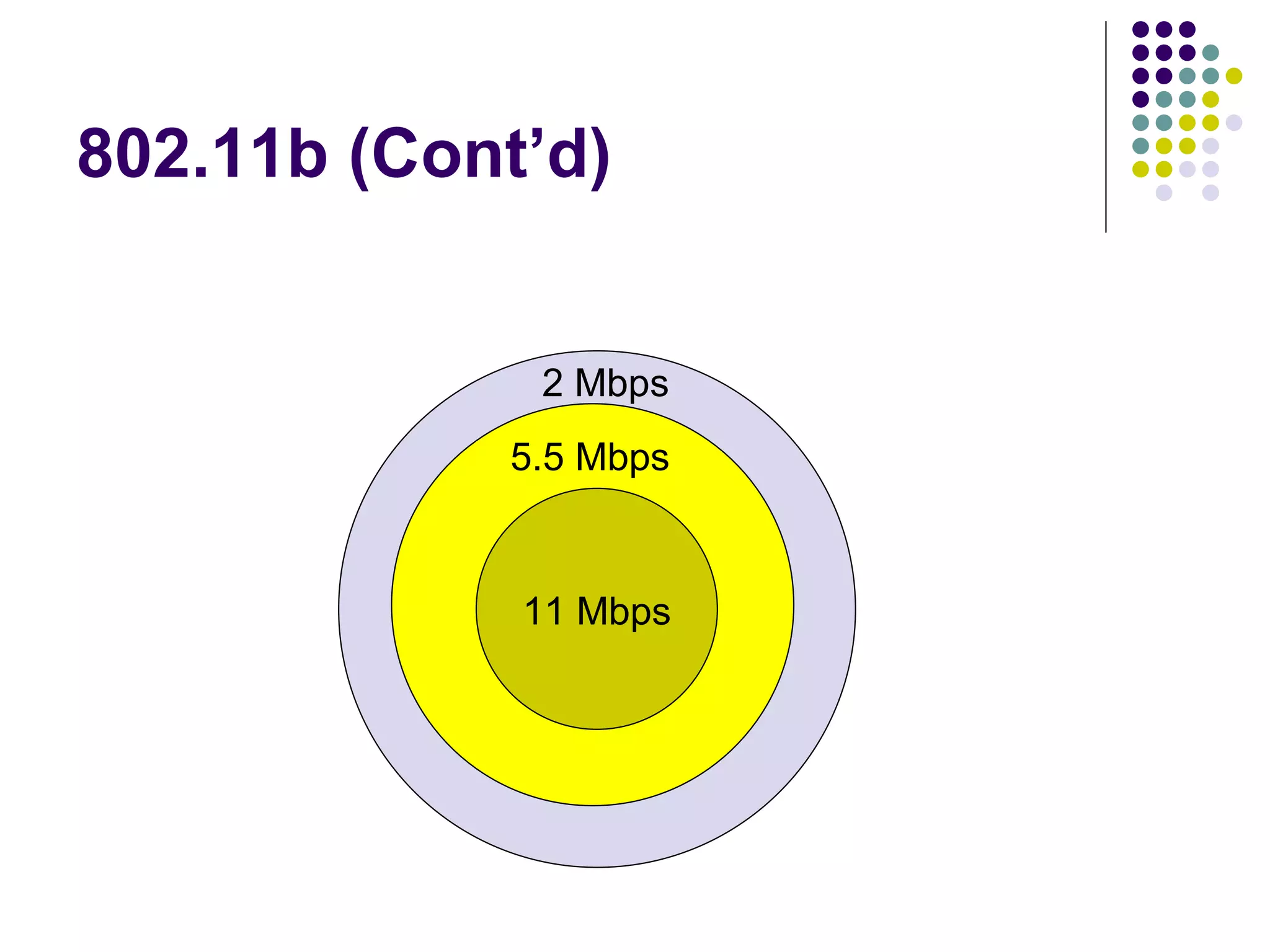 802.11b (Cont’d) 11 Mbps 5.5 Mbps 2 Mbps 