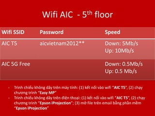 Wifi AIC - 5th floor
Wifi SSID Password Speed
AIC T5 aicvietnam2012** Down: 5Mb/s
Up: 10Mb/s
AIC 5G Free Down: 0.5Mb/s
Up: 0.5 Mb/s
- Trình chiếu không dây trên máy tính: (1) kết nối vào wifi “AIC T5”, (2) chạy
chương trình “Easy MP”
- Trình chiếu không dây trên điện thoại: (1) kết nối vào wifi “AIC T5”, (2) chạy
chương trình “Epson iProjection”; (3) mở file trên email bằng phần mềm
“Epson iProjection”
 