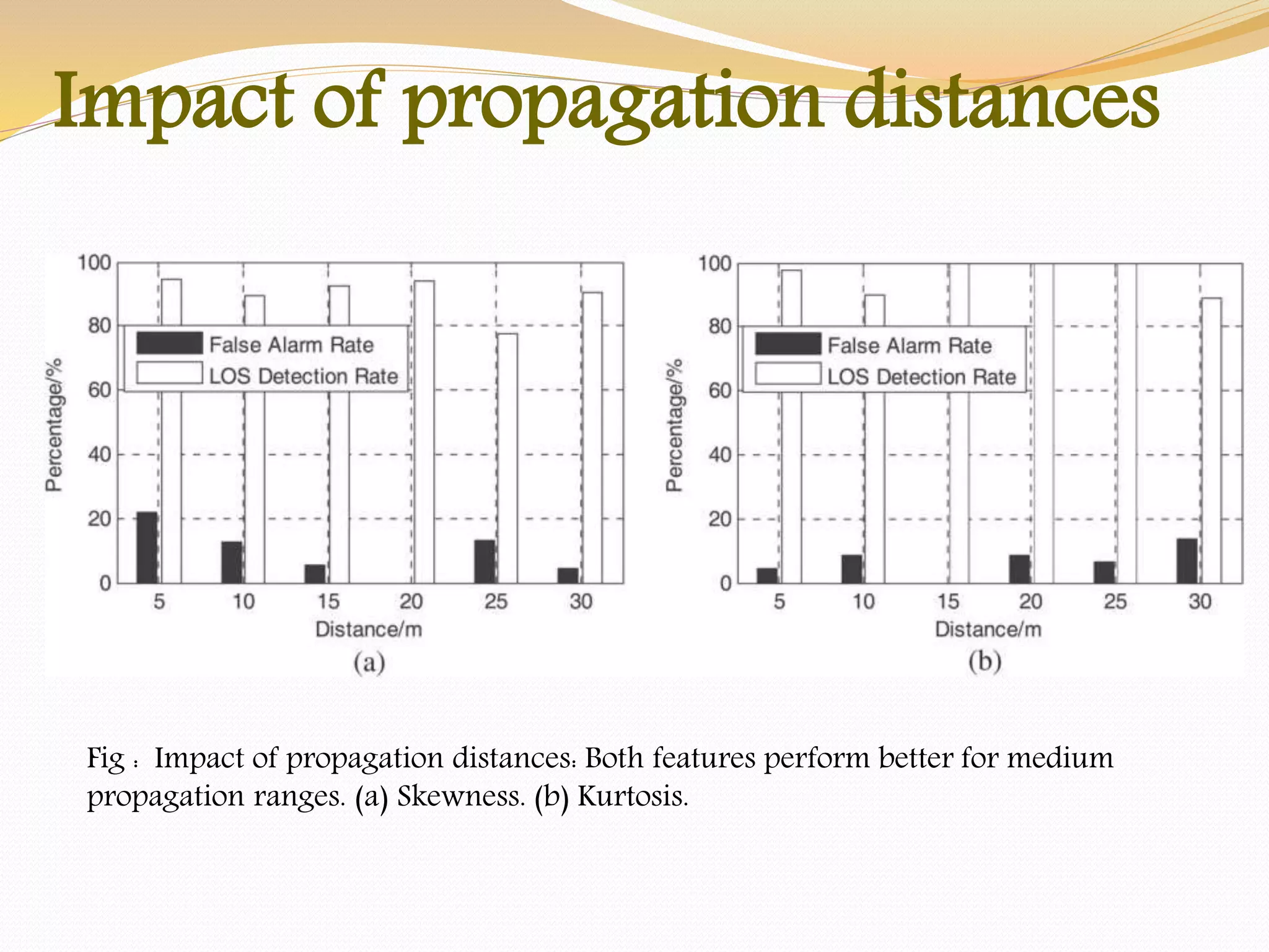 Fig : Impact of propagation distances: Both features perform better for medium
propagation ranges. (a) Skewness. (b) Kurtosis.
Impact of propagation distances
 