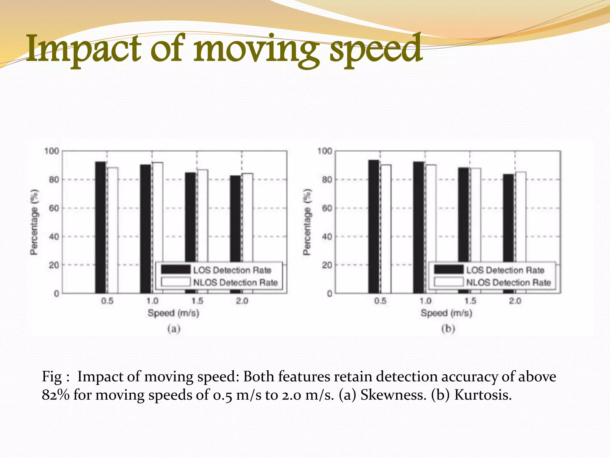 Fig : Impact of moving speed: Both features retain detection accuracy of above
82% for moving speeds of 0.5 m/s to 2.0 m/s. (a) Skewness. (b) Kurtosis.
Impact of moving speed
 