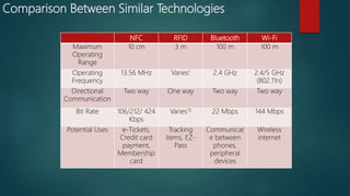 Comparison Between Similar Technologies
NFC RFID Bluetooth Wi-Fi
Maximum
Operating
Range
10 cm 3 m 100 m 100 m
Operating
Frequency
13.56 MHz Varies1 2.4 GHz 2.4/5 GHz
(802.11n)
Directional
Communication
Two way One way Two way Two way
Bit Rate 106/212/ 424
Kbps
Varies13 22 Mbps 144 Mbps
Potential Uses e-Tickets,
Credit card
payment,
Membership
card
Tracking
items, EZ-
Pass
Communicat
e between
phones,
peripheral
devices
Wireless
internet
 