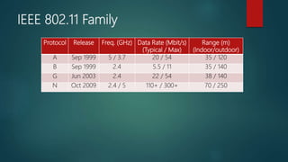 IEEE 802.11 Family
Protocol Release Freq. (GHz) Data Rate (Mbit/s)
(Typical / Max)
Range (m)
(Indoor/outdoor)
A Sep 1999 5 / 3.7 20 / 54 35 / 120
B Sep 1999 2.4 5.5 / 11 35 / 140
G Jun 2003 2.4 22 / 54 38 / 140
N Oct 2009 2.4 / 5 110+ / 300+ 70 / 250
 