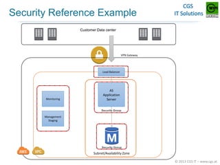 Security Reference Example
Customer Data center

VPN Gateway

Load Balancer

Monitoring

AS
Application
Server
Security Group

Management
Staging

Security Group

Subnet/Availability Zone
© 2013 CGS IT – www.cgs.at

 