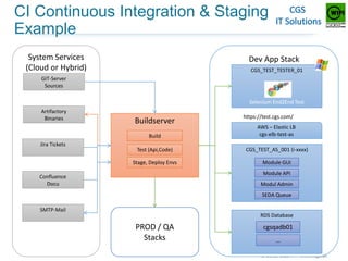 CI Continuous Integration & Staging
Example
System Services
(Cloud or Hybrid)

Dev App Stack
CGS_TEST_TESTER_01

GIT-Server
Sources
Selenium End2End Test
Artifactory
Binaries

Buildserver

https://test.cgs.com/

Build
Test (Api,Code)

CGS_TEST_AS_001 (i-xxxx)

Stage, Deploy Envs

Jira Tickets

AWS – Elastic LB
cgs-elb-test-as

Module GUI
Module API

Confluence
Docu

Modul Admin
SEDA Queue

SMTP-Mail

RDS Database

PROD / QA
Stacks

cgsqadb01
…
© 2013 CGS IT – www.cgs.at

 