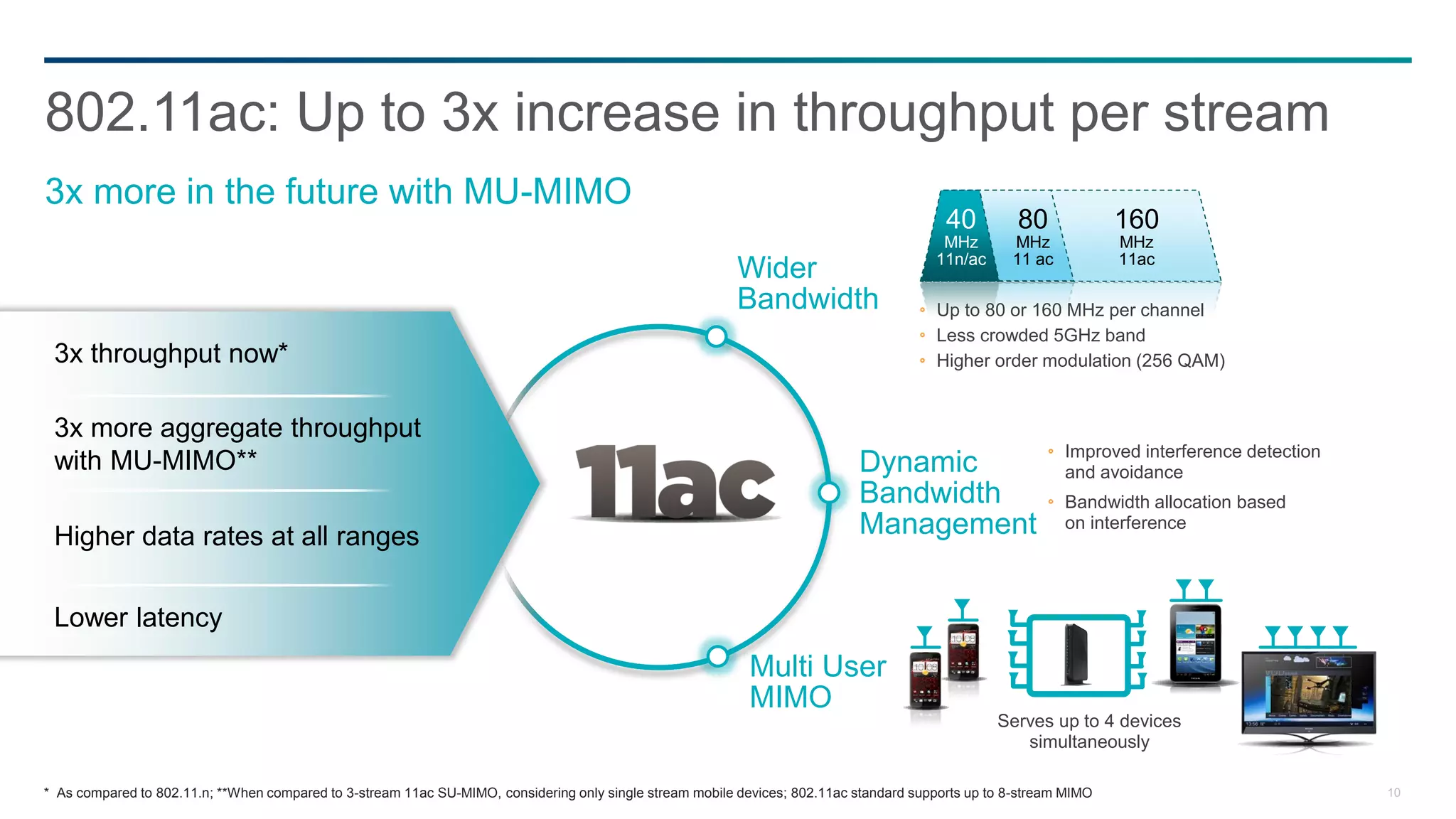 802.11ac: Up to 3x increase in throughput per stream
3x more in the future with MU-MIMO
                                                                                                                                           40         80             160
                                                                                                                                          MHz        MHz             MHz
                                                                                                                                         11n/ac      11 ac           11ac
                                                                                                           Wider
                                                                                                           Bandwidth                     Up to 80 or 160 MHz per channel
                                                                                                                                         Less crowded 5GHz band
 3x throughput now*                                                                                                                      Higher order modulation (256 QAM)


 3x more aggregate throughput
                                                                                                                                                             Improved interference detection
 with MU-MIMO**                                                                                                              Dynamic                         and avoidance
                                                                                                                             Bandwidth                       Bandwidth allocation based

 Higher data rates at all ranges                                                                                             Management                      on interference




 Lower latency
                                                                                                             Multi User
                                                                                                             MIMO
                                                                                                                                                   Serves up to 4 devices
                                                                                                                                                      simultaneously

* As compared to 802.11.n; **When compared to 3-stream 11ac SU-MIMO, considering only single stream mobile devices; 802.11ac standard supports up to 8-stream MIMO                             10
 