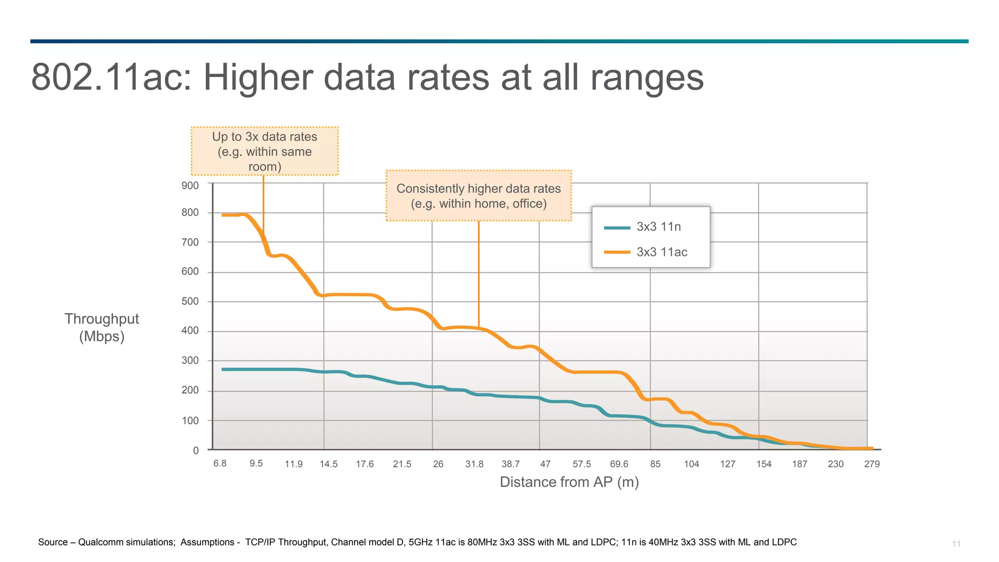 802.11ac: Higher data rates at all ranges
                                     Up to 3x data rates
                                      (e.g. within same
                                            room)
                              900                                           Consistently higher data rates
                                                                              (e.g. within home, office)
                              800
                                                                                                                                 3x3 11n
                              700
                                                                                                                                 3x3 11ac
                              600

                              500
     Throughput
                              400
       (Mbps)
                              300

                              200

                              100

                                 0
                                     6.8     9.5    11.9    14.5    17.6    21.5    26     31.8    38.7    47     57.5    69.6     85      104    127     154    187   230   279

                                                                                                   Distance from AP (m)


Source – Qualcomm simulations; Assumptions - TCP/IP Throughput, Channel model D, 5GHz 11ac is 80MHz 3x3 3SS with ML and LDPC; 11n is 40MHz 3x3 3SS with ML and LDPC                11
 