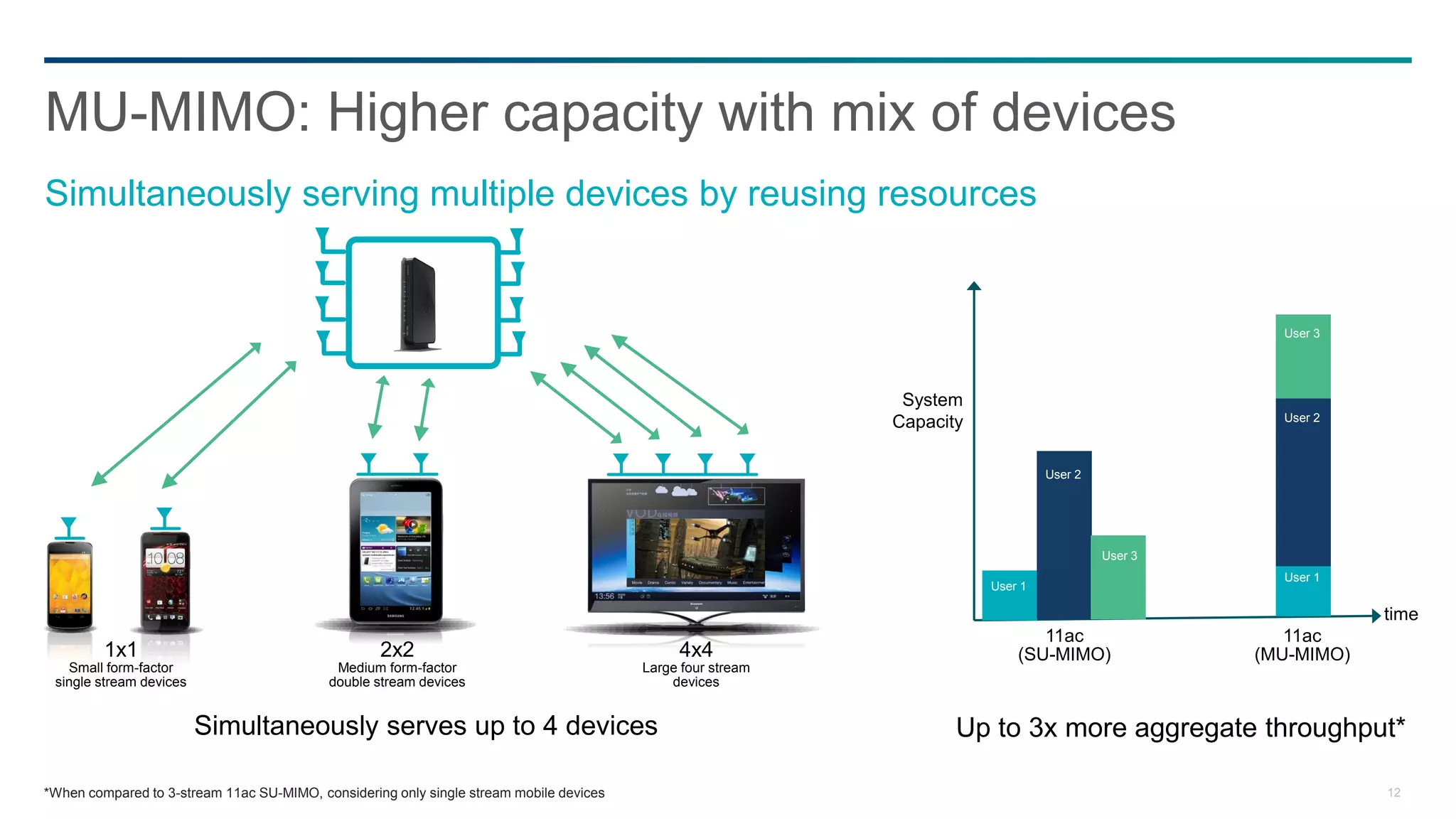 MU-MIMO: Higher capacity with mix of devices
Simultaneously serving multiple devices by reusing resources


                                                                                                                                                     User 3




                                                                                                              System
                                                                                                             Capacity                                User 2



                                                                                                                                 User 2




                                                                                                                                          User 3
                                                                                                                                                     User 1
                                                                                                                        User 1

                                                                                                                                                               time
                                                                                                                               11ac                   11ac
         1x1                                       2x2                                        4x4                           (SU-MIMO)              (MU-MIMO)
   Small form-factor                        Medium form-factor                           Large four stream
 single stream devices                     double stream devices                             devices


                         Simultaneously serves up to 4 devices                                                      Up to 3x more aggregate throughput*

*When compared to 3-stream 11ac SU-MIMO, considering only single stream mobile devices                                                                         12
 