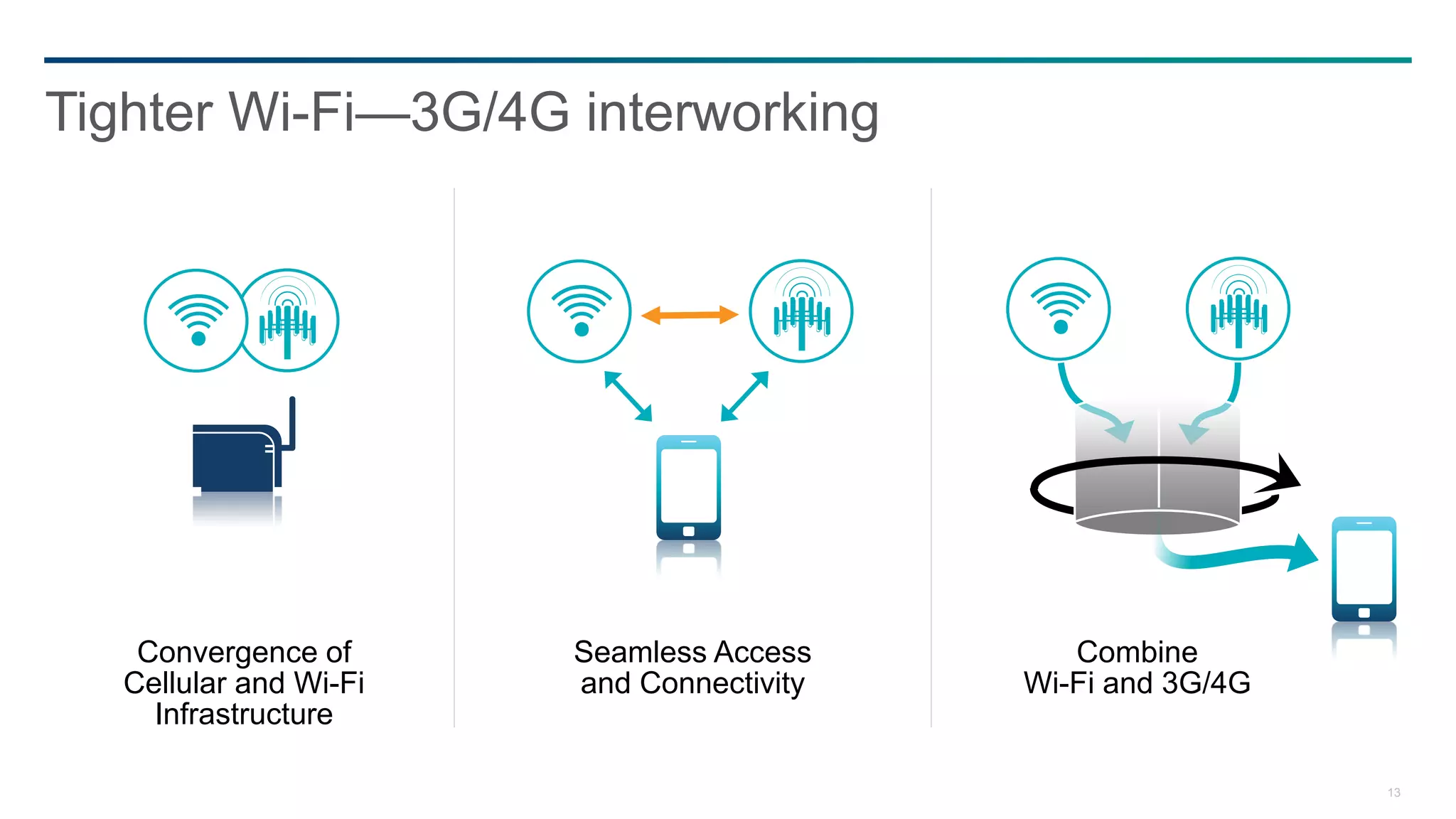Tighter Wi-Fi—3G/4G interworking




    Convergence of      Seamless Access       Combine
   Cellular and Wi-Fi   and Connectivity   Wi-Fi and 3G/4G
     Infrastructure

                                                             13
 