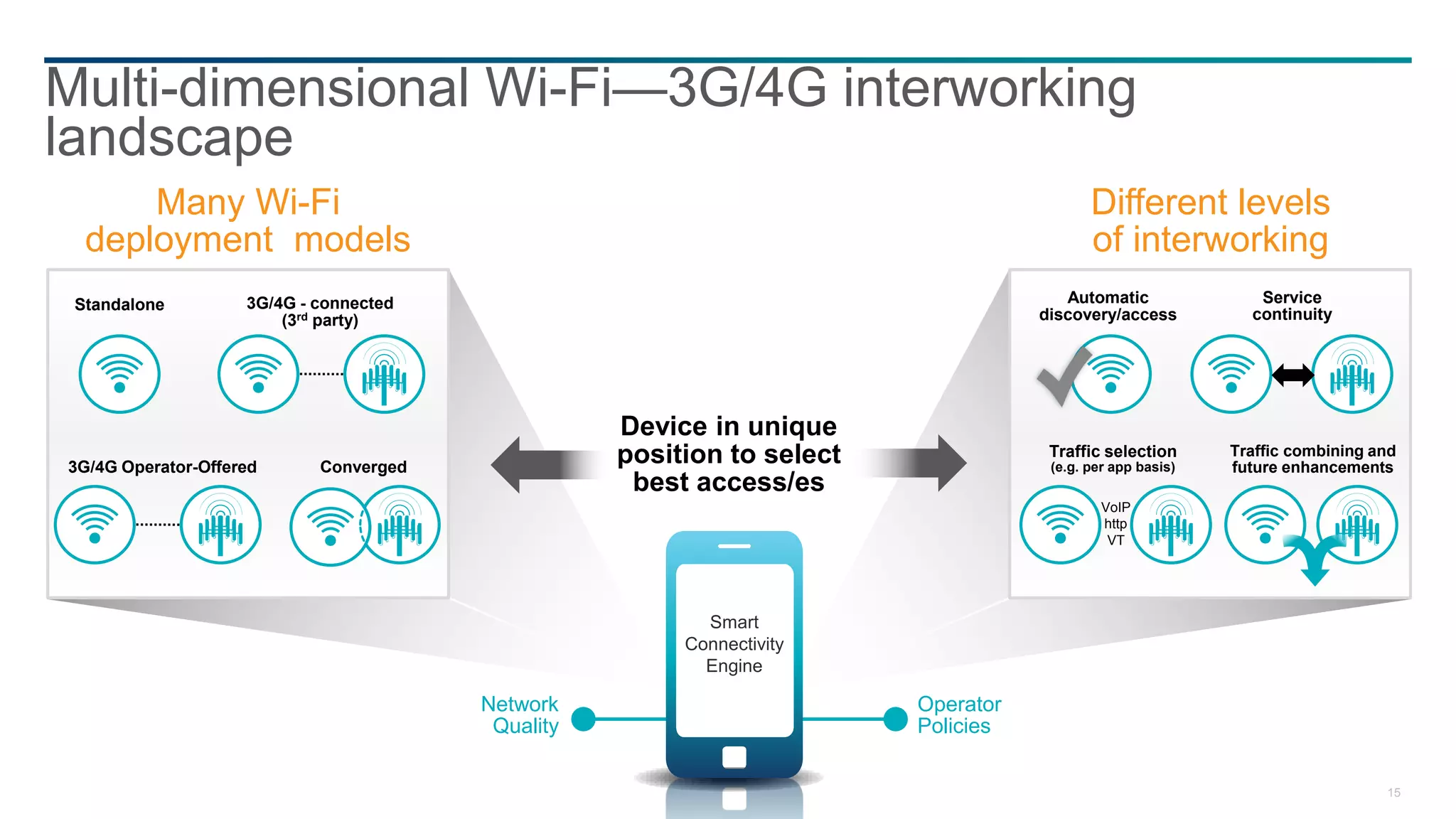 Multi-dimensional Wi-Fi—3G/4G interworking
landscape
      Many Wi-Fi                                                                          Different levels
  deployment models                                                                       of interworking
 Standalone         3G/4G - connected                                                 Automatic               Service
                        (3rd party)                                                discovery/access          continuity




                                                   Device in unique
3G/4G Operator-Offered      Converged
                                                   position to select               Traffic selection
                                                                                    (e.g. per app basis)
                                                                                                           Traffic combining and
                                                                                                           future enhancements
                                                    best access/es
                                                                                            VoIP
                                                                                            http
                                                                                             VT




                                                          Smart
                                                        Connectivity
                                                          Engine

                                        Network                         Operator
                                         Quality                        Policies

                                                                                                                              15
 