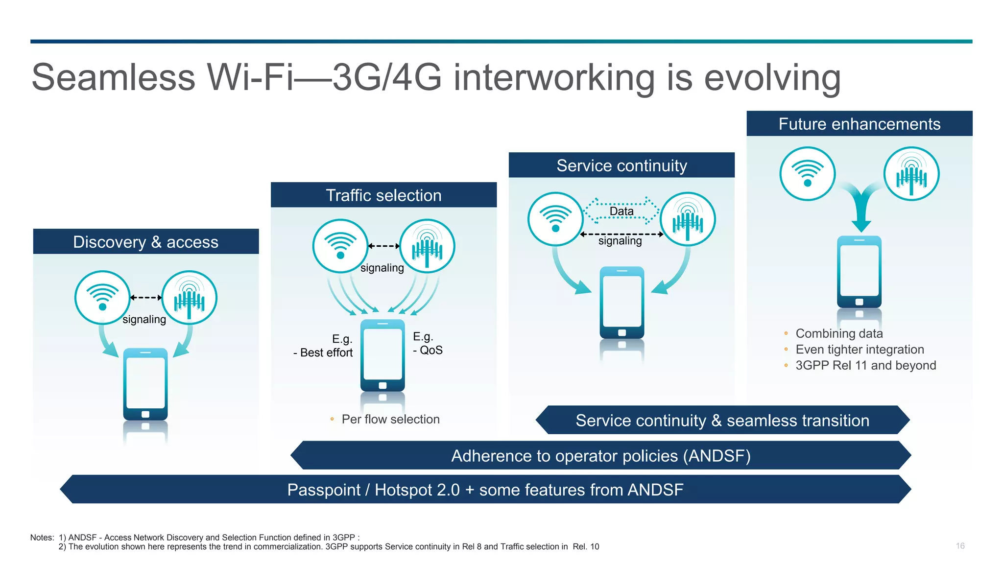 Seamless Wi-Fi—3G/4G interworking is evolving
                                                                                                                                                                            Future enhancements

                                                                                                                                            Service continuity
                                                                              Traffic selection
                                                                                                                                                           Data

           Discovery & access                                                                                                                          signaling

                                                                                        signaling



                        signaling
                                                                              E.g.                    E.g.                                                                    Combining data
                                                                      - Best effort                   - QoS                                                                   Even tighter integration
                                                                                                                                                                              3GPP Rel 11 and beyond



                                                                                   Per flow selection                                            Service continuity & seamless transition

                                                                                                                Adherence to operator policies (ANDSF)

                                                                    Passpoint / Hotspot 2.0 + some features from ANDSF

Notes: 1) ANDSF - Access Network Discovery and Selection Function defined in 3GPP :
       2) The evolution shown here represents the trend in commercialization. 3GPP supports Service continuity in Rel 8 and Traffic selection in Rel. 10                                                 16
 
