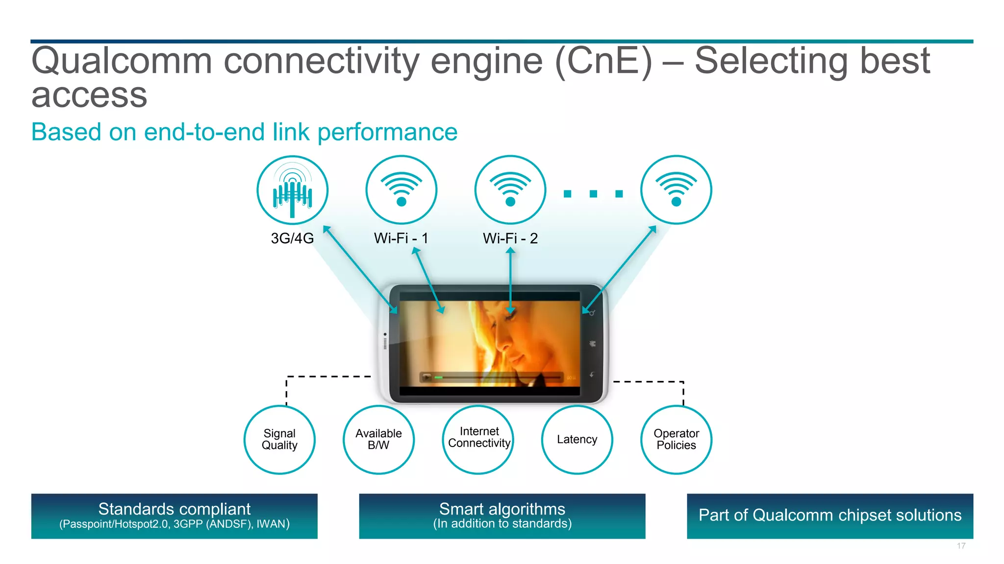 Qualcomm connectivity engine (CnE) – Selecting best
access
Based on end-to-end link performance



                                        3G/4G      Wi-Fi - 1            Wi-Fi - 2




                                      Signal    Available          Internet                     Operator
                                                                 Connectivity         Latency
                                      Quality     B/W                                           Policies




         Standards compliant                                    Smart algorithms                       Part of Qualcomm chipset solutions
  (Passpoint/Hotspot2.0, 3GPP (ANDSF), IWAN)                   (In addition to standards)
                                                                                                                                        17
 