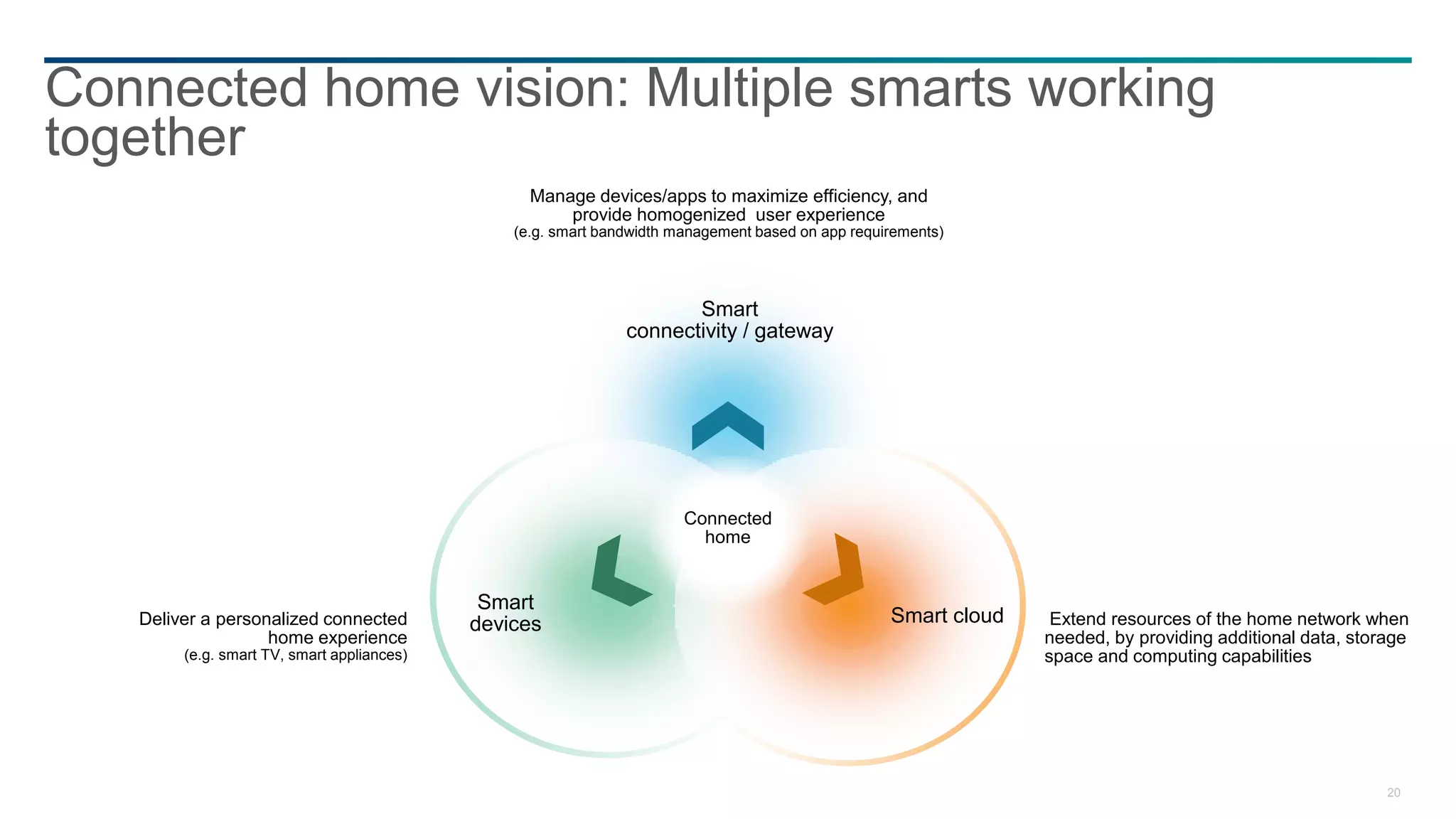Connected home vision: Multiple smarts working
together
                                                  Manage devices/apps to maximize efficiency, and
                                                      provide homogenized user experience
                                                (e.g. smart bandwidth management based on app requirements)




                                                                      Smart
                                                               connectivity / gateway




                                                                       Connected
                                                                         home


                                             Smart
   Deliver a personalized connected         devices                                                Smart cloud    Extend resources of the home network when
                   home experience                                                                               needed, by providing additional data, storage
        (e.g. smart TV, smart appliances)                                                                        space and computing capabilities




                                                                                                                                                           20
 