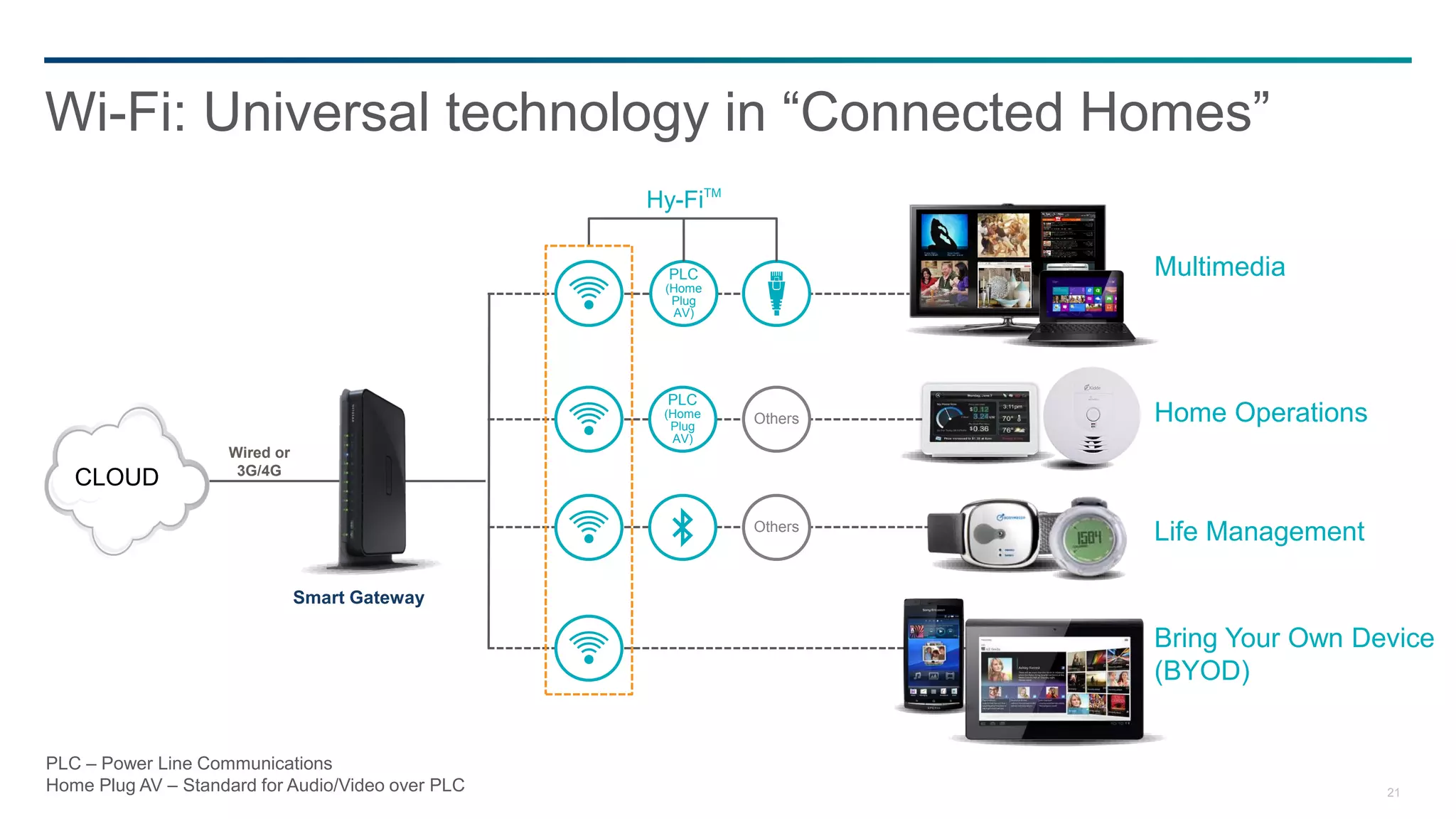 Wi-Fi: Universal technology in “Connected Homes”
                                                   Hy-FiTM

                                                     PLC              Multimedia
                                                   PLC
                                                    (Home
                                                     Plug
                                                     AV)




                                                     PLC
                                                    (Home
                                                     Plug
                                                             Others   Home Operations
                                                     AV)
                    Wired or
                     3G/4G
   CLOUD
                                                             Others
                                                                      Life Management

                               Smart Gateway

                                                                      Bring Your Own Device
                                                                      (BYOD)


PLC – Power Line Communications
Home Plug AV – Standard for Audio/Video over PLC                                        21
 