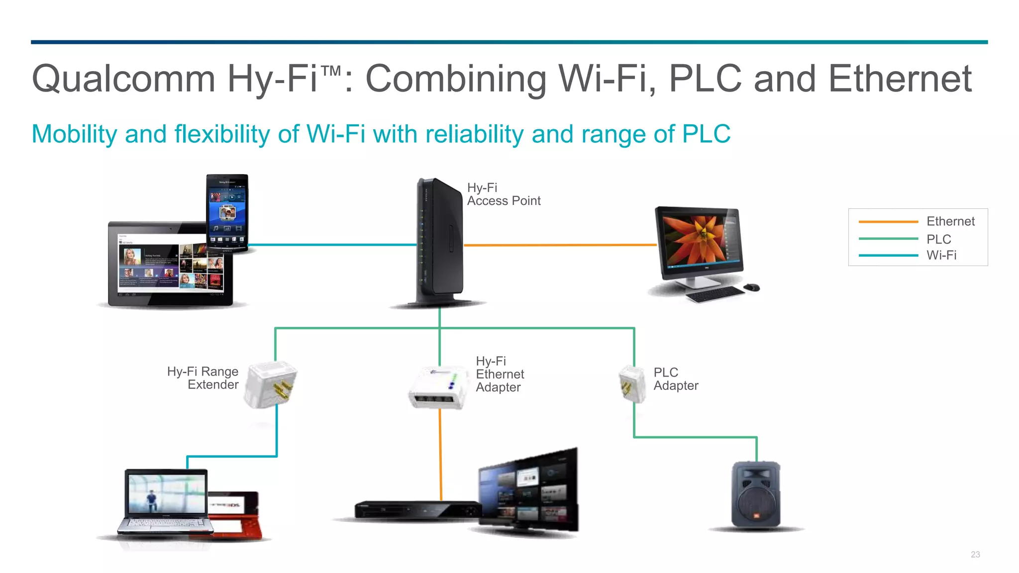 Qualcomm Hy‐Fi™: Combining Wi-Fi, PLC and Ethernet
Mobility and flexibility of Wi-Fi with reliability and range of PLC
                                         Hy-Fi
                                         Access Point
                                                                      Ethernet
                                                                      PLC
                                                                      Wi-Fi




                                          Hy-Fi
            Hy-Fi Range                   Ethernet         PLC
               Extender                   Adapter          Adapter




                                                                             23
 