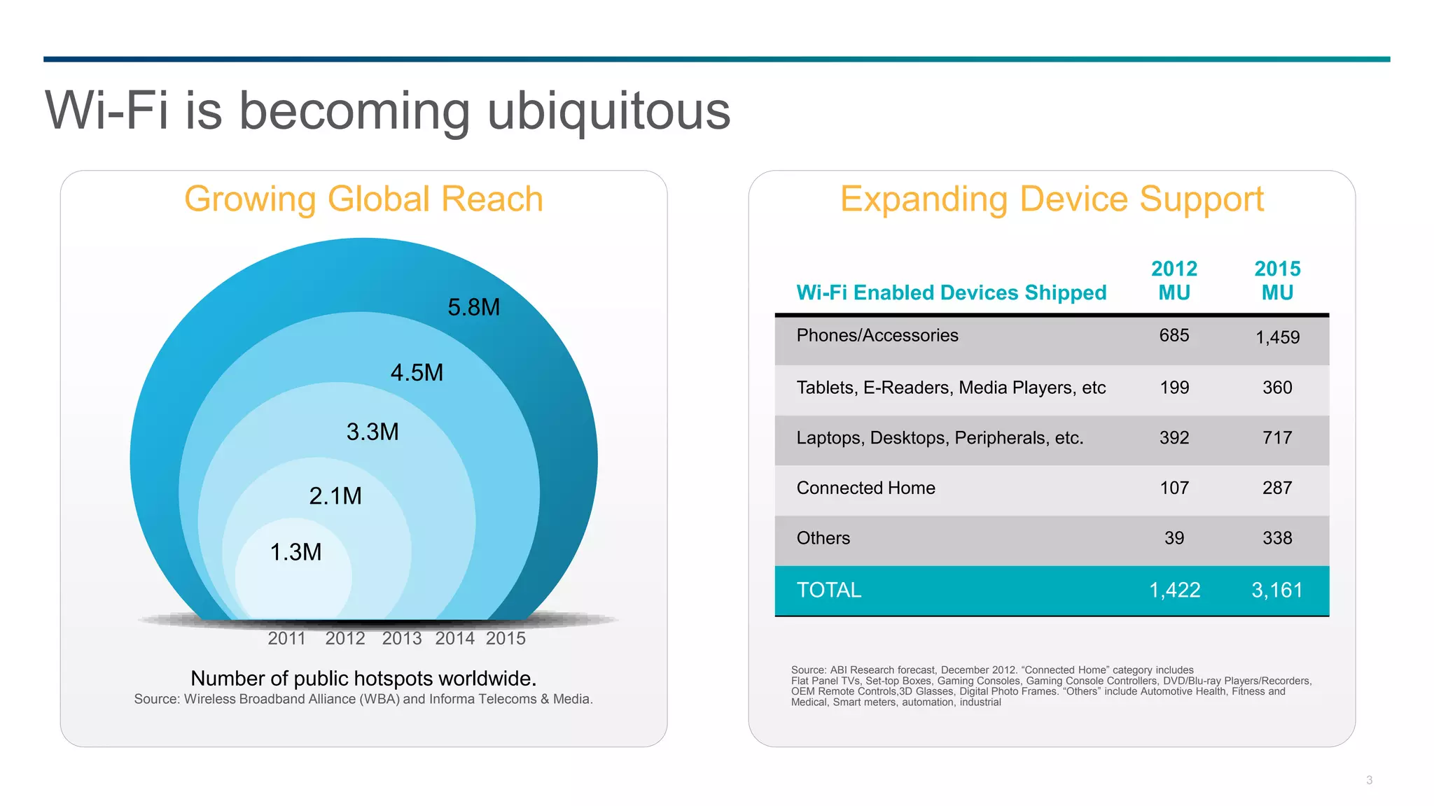 Wi-Fi is becoming ubiquitous
          Growing Global Reach                                                        Expanding Device Support
                                                                                                                                                      2012                 2015
                                                                              Wi-Fi Enabled Devices Shipped                                            MU                   MU
                                                   5.8M
                                                                              Phones/Accessories                                                       685                 1,459

                                          4.5M
                                                                              Tablets, E-Readers, Media Players, etc                                   199                  360

                                   3.3M                                       Laptops, Desktops, Peripherals, etc.                                     392                  717

                                                                              Connected Home                                                           107                  287
                              2.1M
                                                                              Others                                                                    39                  338
                       1.3M
                                                                              TOTAL                                                                  1,422                3,161

                       2011     2012 2013 2014 2015
                                                                             Source: ABI Research forecast, December 2012. “Connected Home” category includes
           Number of public hotspots worldwide.                              Flat Panel TVs, Set-top Boxes, Gaming Consoles, Gaming Console Controllers, DVD/Blu-ray Players/Recorders,
                                                                             OEM Remote Controls,3D Glasses, Digital Photo Frames. “Others” include Automotive Health, Fitness and
   Source: Wireless Broadband Alliance (WBA) and Informa Telecoms & Media.   Medical, Smart meters, automation, industrial




                                                                                                                                                                                          3
 