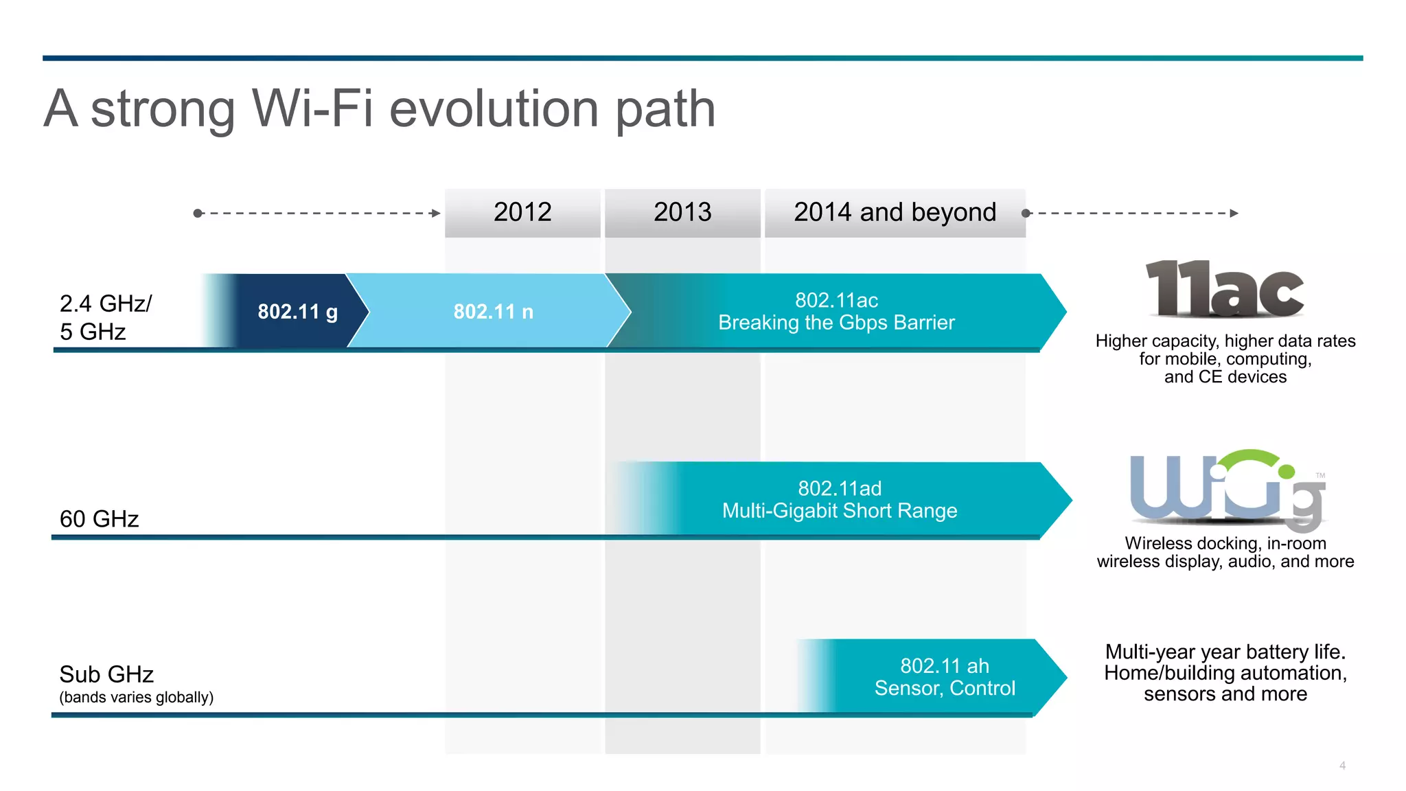 A strong Wi-Fi evolution path
                                        2012    2013          2014 and beyond


2.4 GHz/                                                       802.11ac
                          802.11 g   802.11 n
                                                       Breaking the Gbps Barrier
5 GHz                                                                                    Higher capacity, higher data rates
                                                                                              for mobile, computing,
                                                                                                  and CE devices




                                                               802.11ad
60 GHz                                                 Multi-Gigabit Short Range
                                                                                             Wireless docking, in-room
                                                                                         wireless display, audio, and more




                                                                                          Multi-year year battery life.
Sub GHz                                                                  802.11 ah        Home/building automation,
(bands varies globally)                                                Sensor, Control        sensors and more


                                                                                                                        4
 