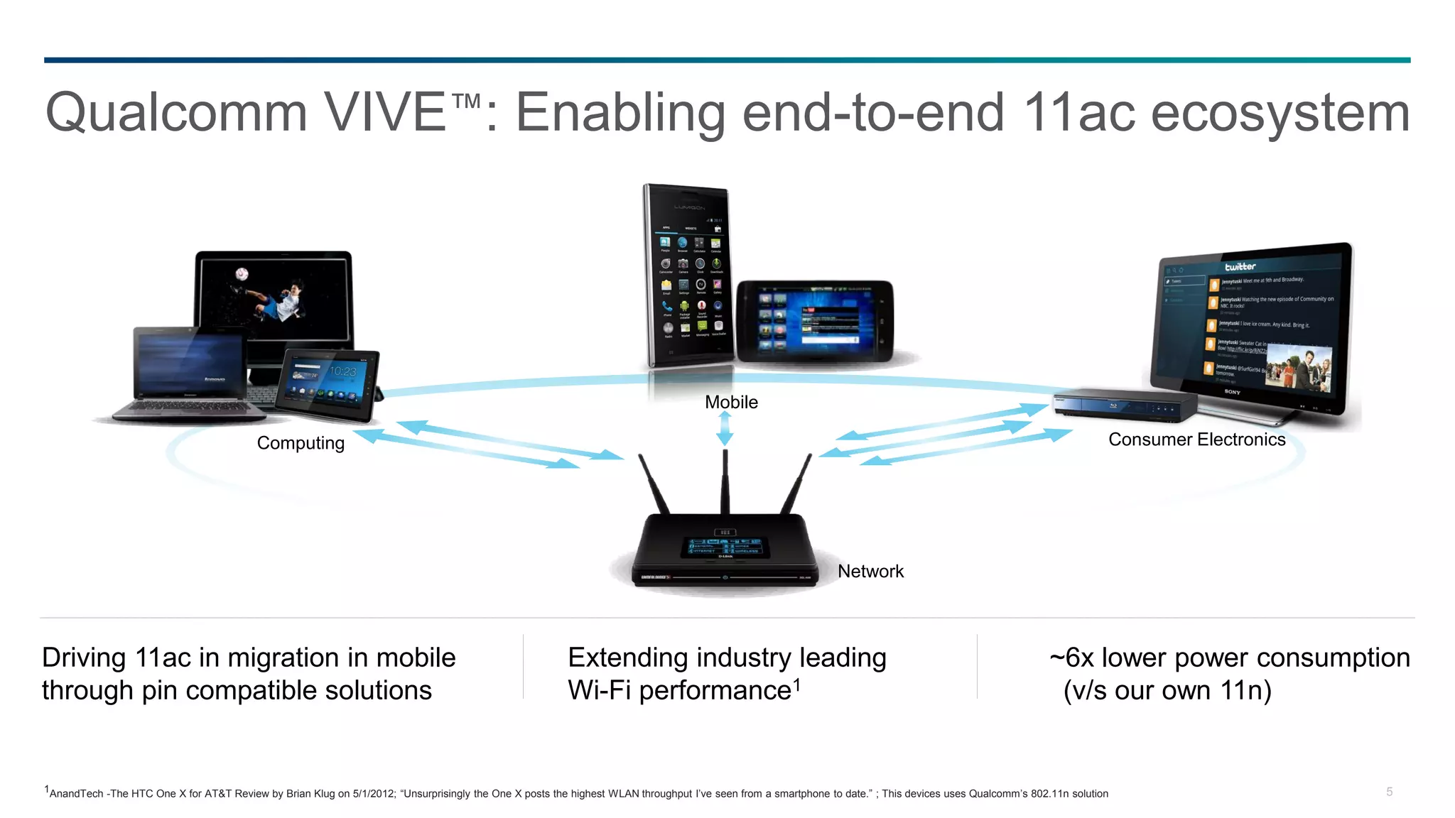 Qualcomm VIVE™: Enabling end-to-end 11ac ecosystem




                                                                                                                                    Mobile

                                          Computing                                                                                                                                                                  Consumer Electronics




                                                                                                                                                               Network



Driving 11ac in migration in mobile                                                                      Extending industry leading                                                                       ~6x lower power consumption
through pin compatible solutions                                                                         Wi-Fi performance1                                                                                (v/s our own 11n)


1AnandTech -The HTC One X for AT&T Review by Brian Klug on 5/1/2012; “Unsurprisingly the One X posts the highest WLAN throughput I’ve seen from a smartphone to date.” ; This devices uses Qualcomm’s 802.11n solution                      5
 