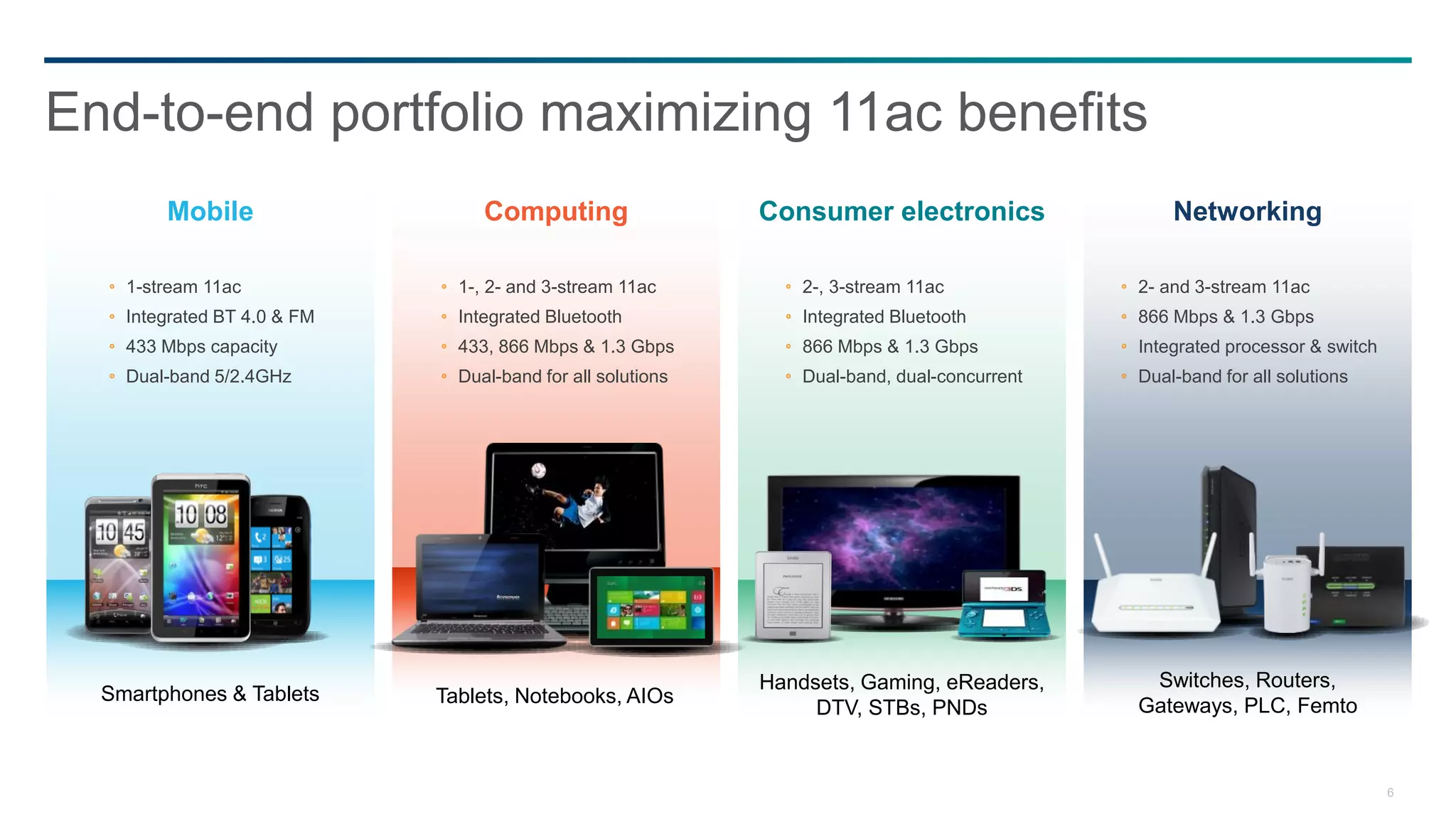 End-to-end portfolio maximizing 11ac benefits
        Mobile                    Computing                  Consumer electronics                 Networking

    1-stream 11ac              1-, 2- and 3-stream 11ac          2-, 3-stream 11ac            2- and 3-stream 11ac
    Integrated BT 4.0 & FM     Integrated Bluetooth              Integrated Bluetooth         866 Mbps & 1.3 Gbps
    433 Mbps capacity          433, 866 Mbps & 1.3 Gbps          866 Mbps & 1.3 Gbps          Integrated processor & switch
    Dual-band 5/2.4GHz         Dual-band for all solutions       Dual-band, dual-concurrent   Dual-band for all solutions




                                                             Handsets, Gaming, eReaders,       Switches, Routers,
  Smartphones & Tablets      Tablets, Notebooks, AIOs
                                                                  DTV, STBs, PNDs             Gateways, PLC, Femto


                                                                                                                              6
 