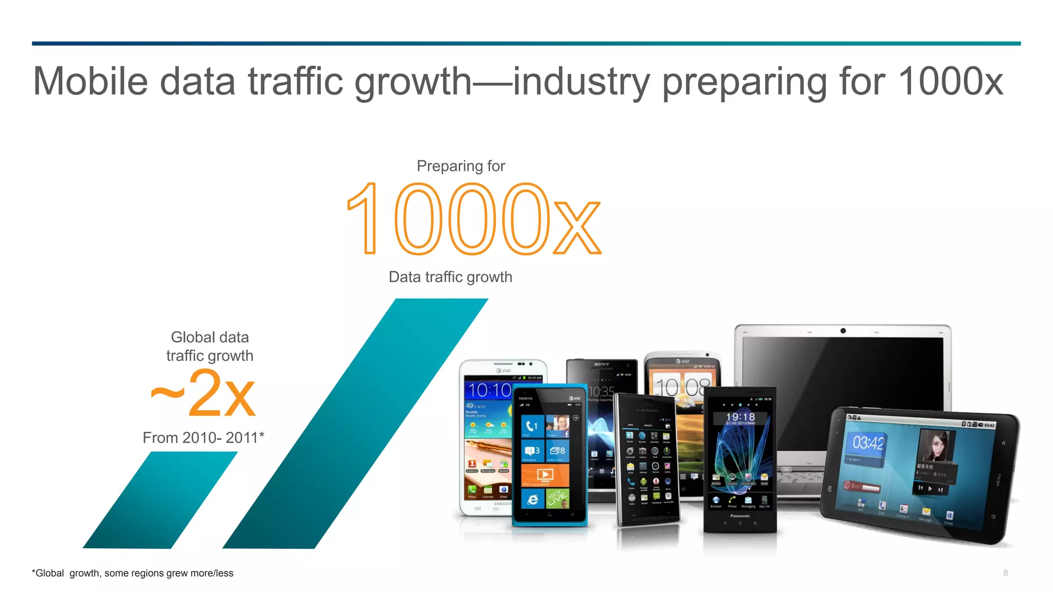 Mobile data traffic growth—industry preparing for 1000x
                                                  Preparing for




                                              Data traffic growth


                             Global data
                            traffic growth


                        ~2x
                       From 2010- 2011*




*Global growth, some regions grew more/less                         8
 