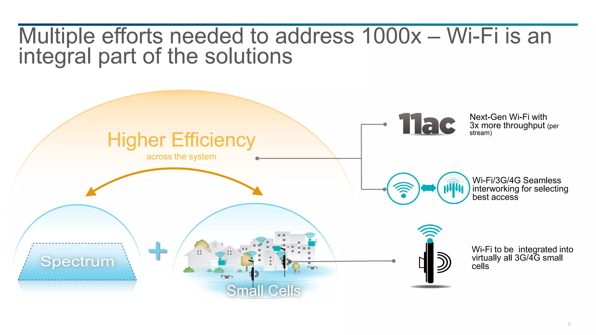 Multiple efforts needed to address 1000x – Wi-Fi is an
integral part of the solutions

                                              Next-Gen Wi-Fi with
                                              3x more throughput (per
                                              stream)
        Higher Efficiency
            across the system

                                              Wi-Fi/3G/4G Seamless
                                              interworking for selecting
                                              best access




            +                                 Wi-Fi to be integrated into
                                              virtually all 3G/4G small
                                              cells


                                Small Cells

                                                                        9
 