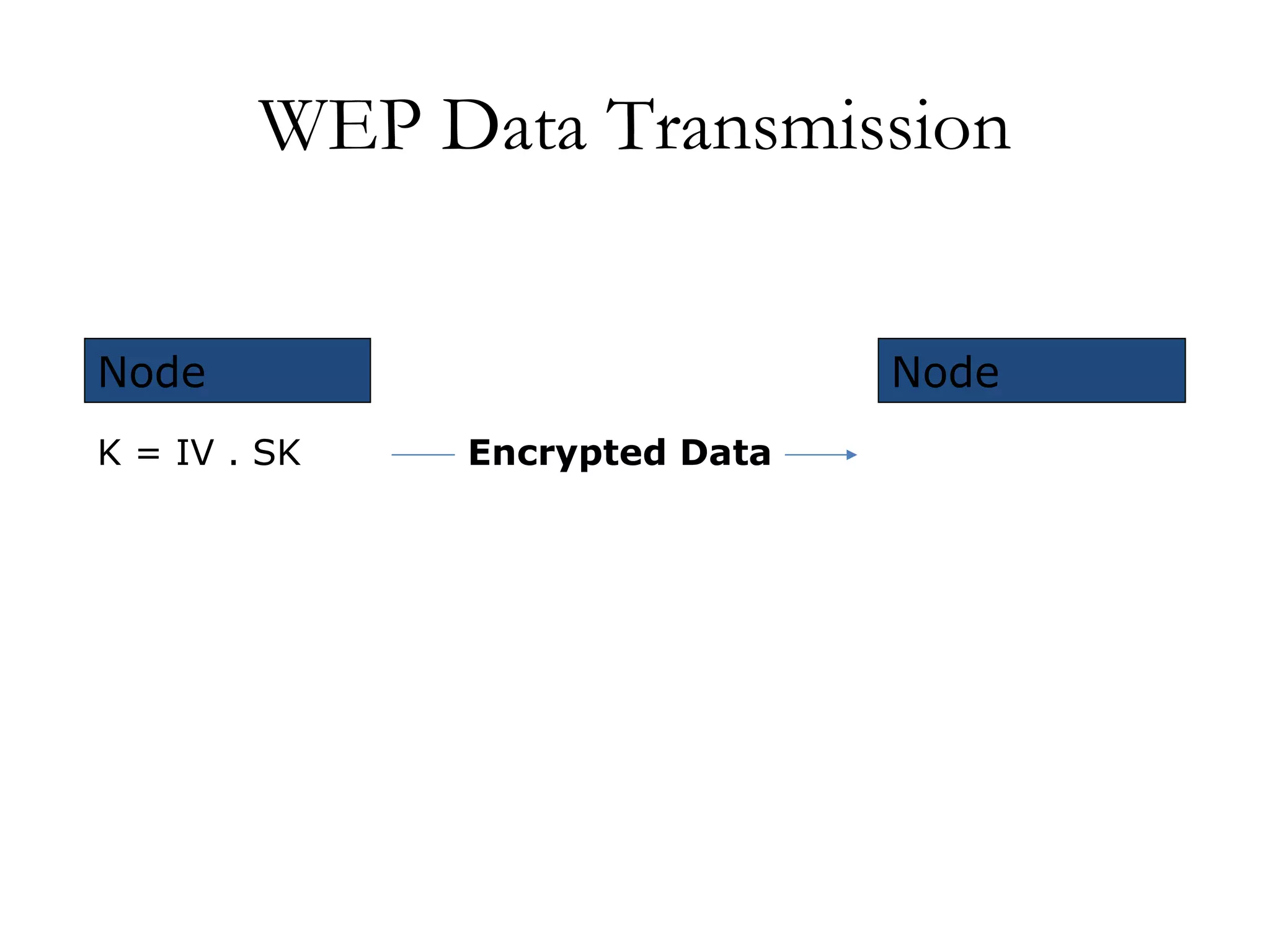 WEP Data Transmission Encrypted Data K = IV . SK Node Node 
