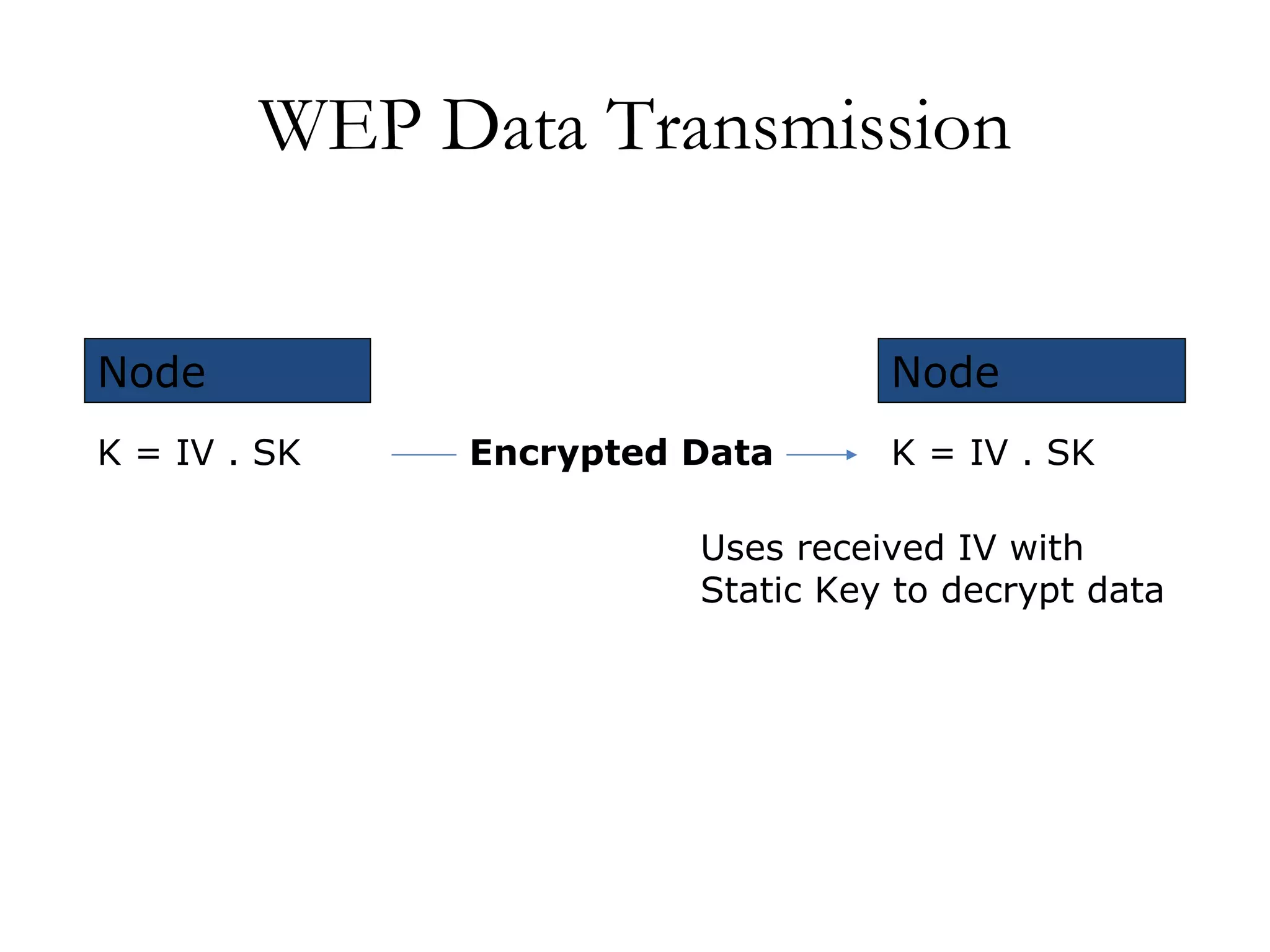 WEP Data Transmission K = IV . SK Encrypted Data K = IV . SK Node Node Uses received IV with Static Key to decrypt data 