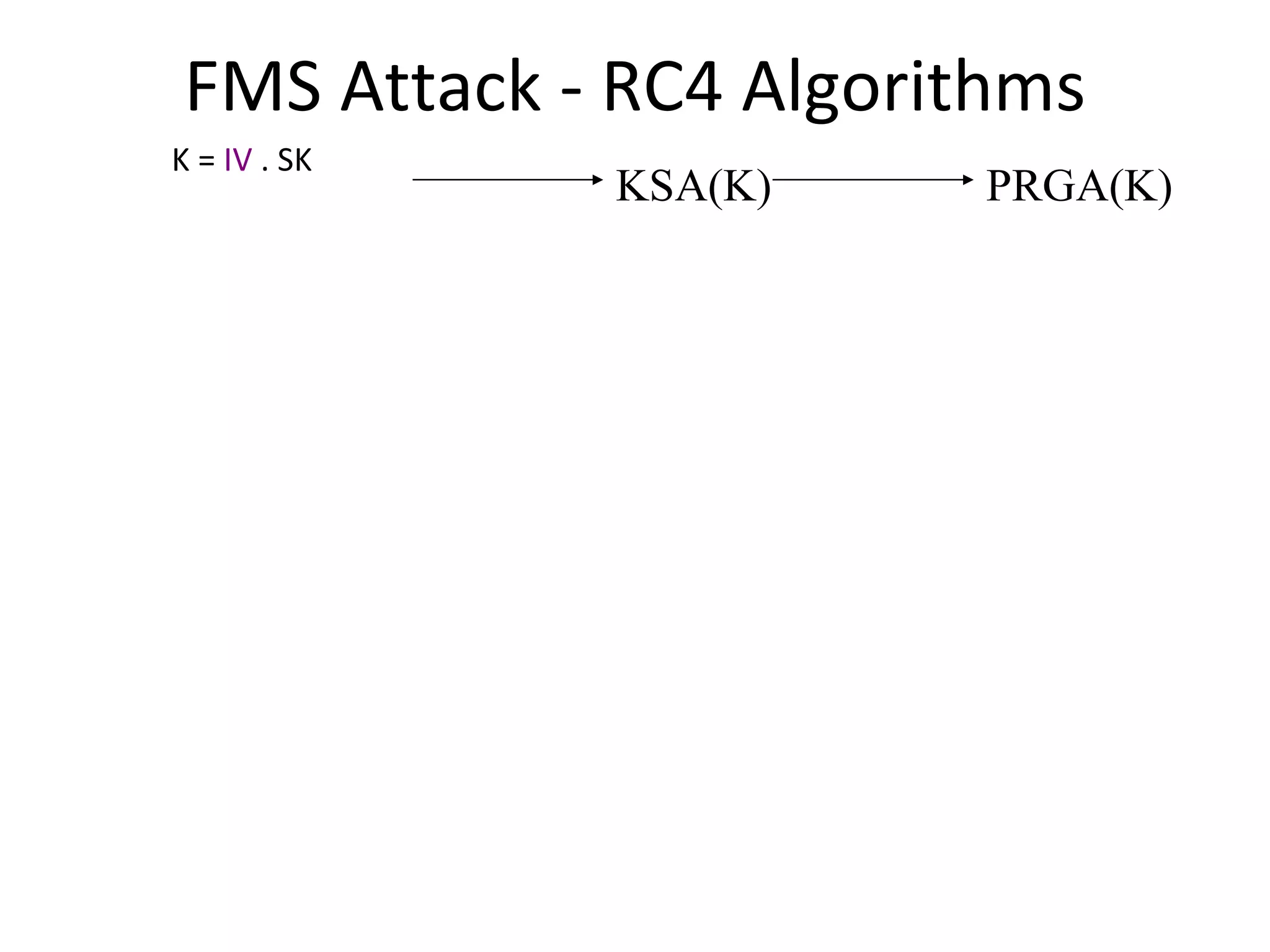 FMS Attack - RC4 Algorithms K =  IV  . SK KSA(K) PRGA(K) 
