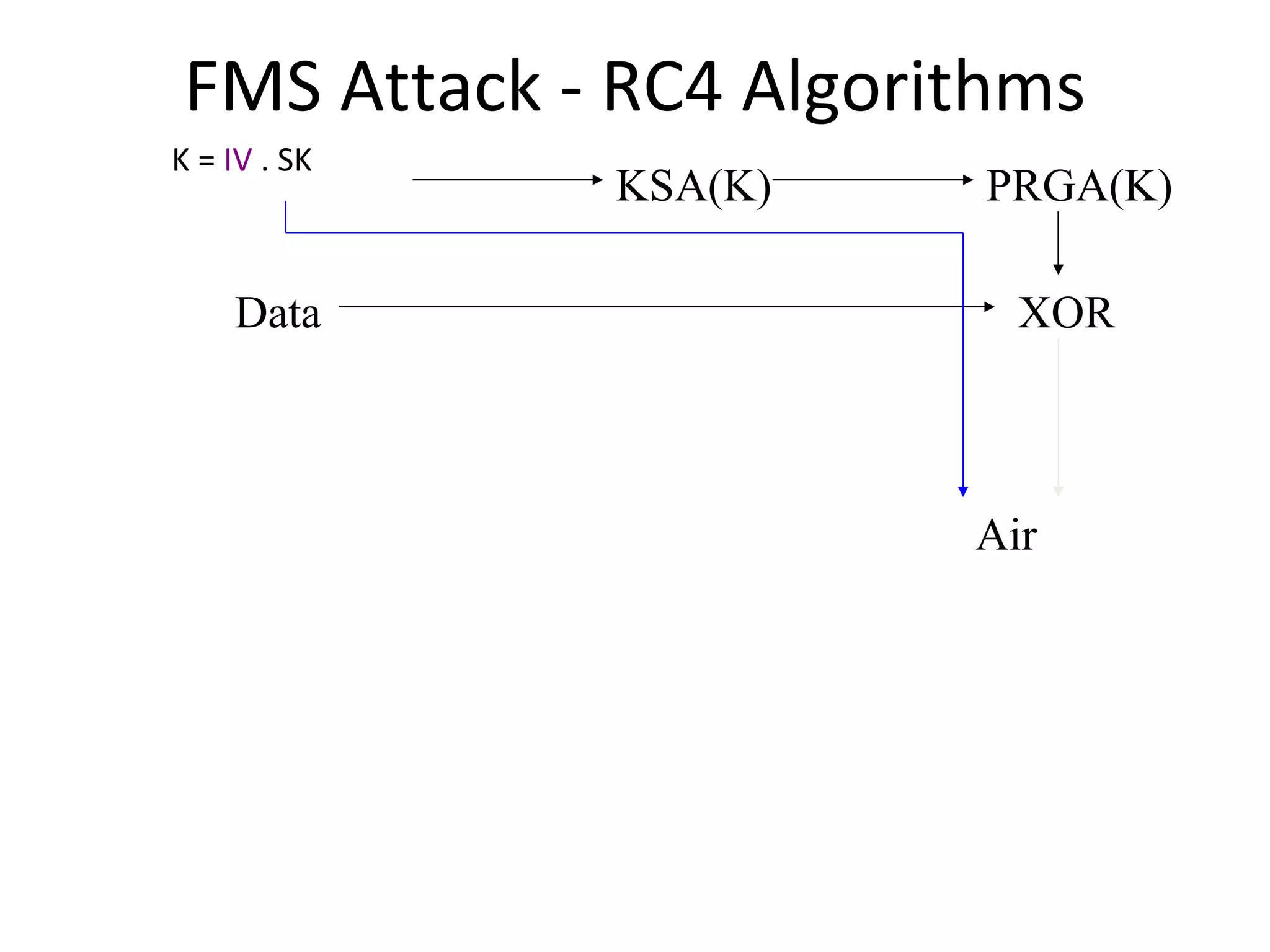 FMS Attack - RC4 Algorithms K =  IV  . SK KSA(K) PRGA(K) XOR Data Air 