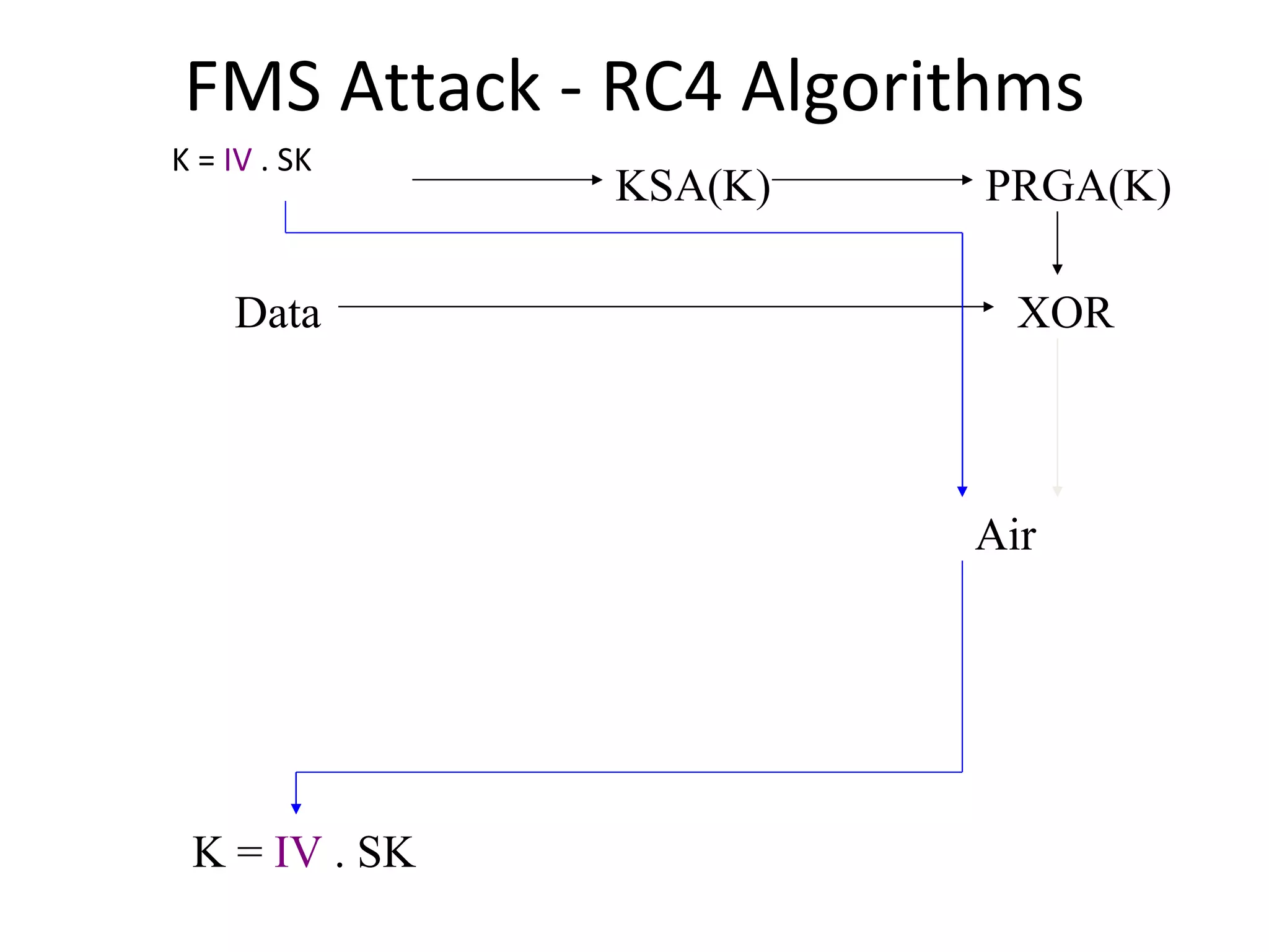 FMS Attack - RC4 Algorithms K =  IV  . SK KSA(K) PRGA(K) XOR Data Air K =  IV  . SK 