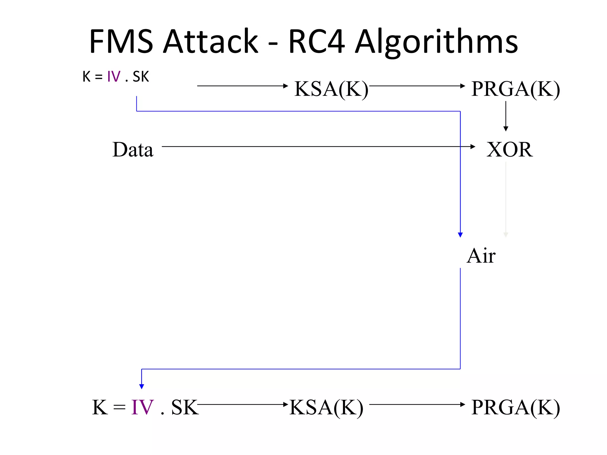 FMS Attack - RC4 Algorithms K =  IV  . SK KSA(K) PRGA(K) XOR Data Air K =  IV  . SK KSA(K) PRGA(K) 