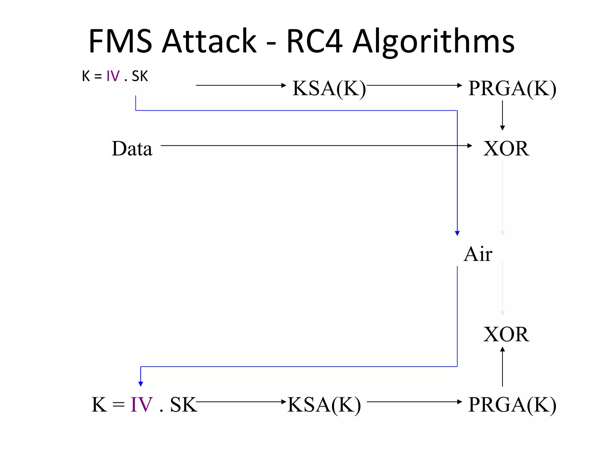 FMS Attack - RC4 Algorithms K =  IV  . SK KSA(K) PRGA(K) XOR Data Air K =  IV  . SK KSA(K) PRGA(K) XOR 