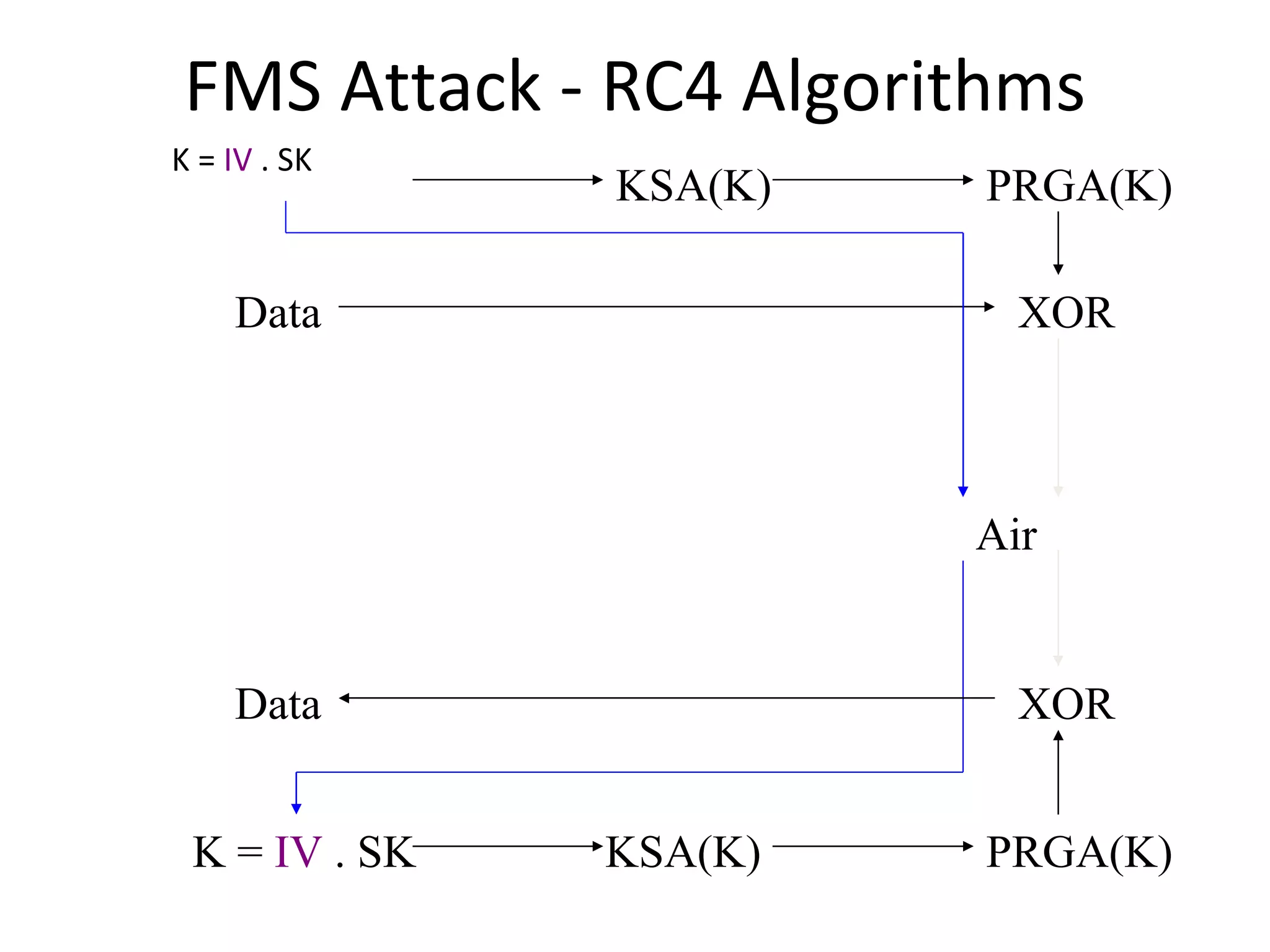 FMS Attack - RC4 Algorithms K =  IV  . SK KSA(K) PRGA(K) XOR Data Air K =  IV  . SK KSA(K) PRGA(K) XOR Data 