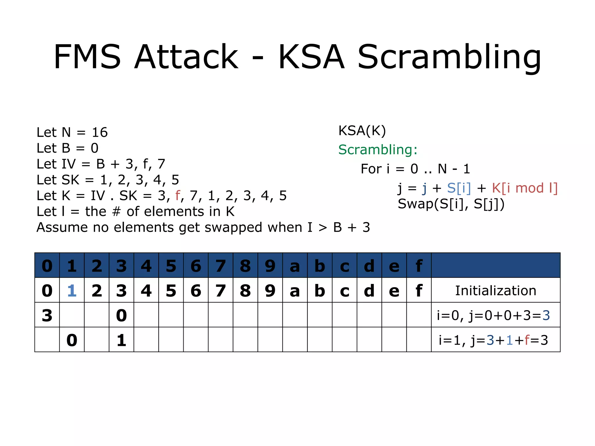 FMS Attack - KSA Scrambling KSA(K) Scrambling: For i = 0 .. N - 1 j =  j  +  S[i]  +  K[i mod l]   Swap(S[i], S[j]) Let N = 16 Let B = 0 Let IV = B + 3, f, 7 Let SK = 1, 2, 3, 4, 5 Let K = IV . SK = 3,  f , 7, 1, 2, 3, 4, 5 Let l = the # of elements in K Assume no elements get swapped when I > B + 3 0 1 2 3 4 5 6 7 8 9 a b c d e f 0 1 2 3 4 5 6 7 8 9 a b c d e f Initialization 3 0 i=0, j=0+0+3= 3  0 1 i=1, j= 3 + 1 + f =3  