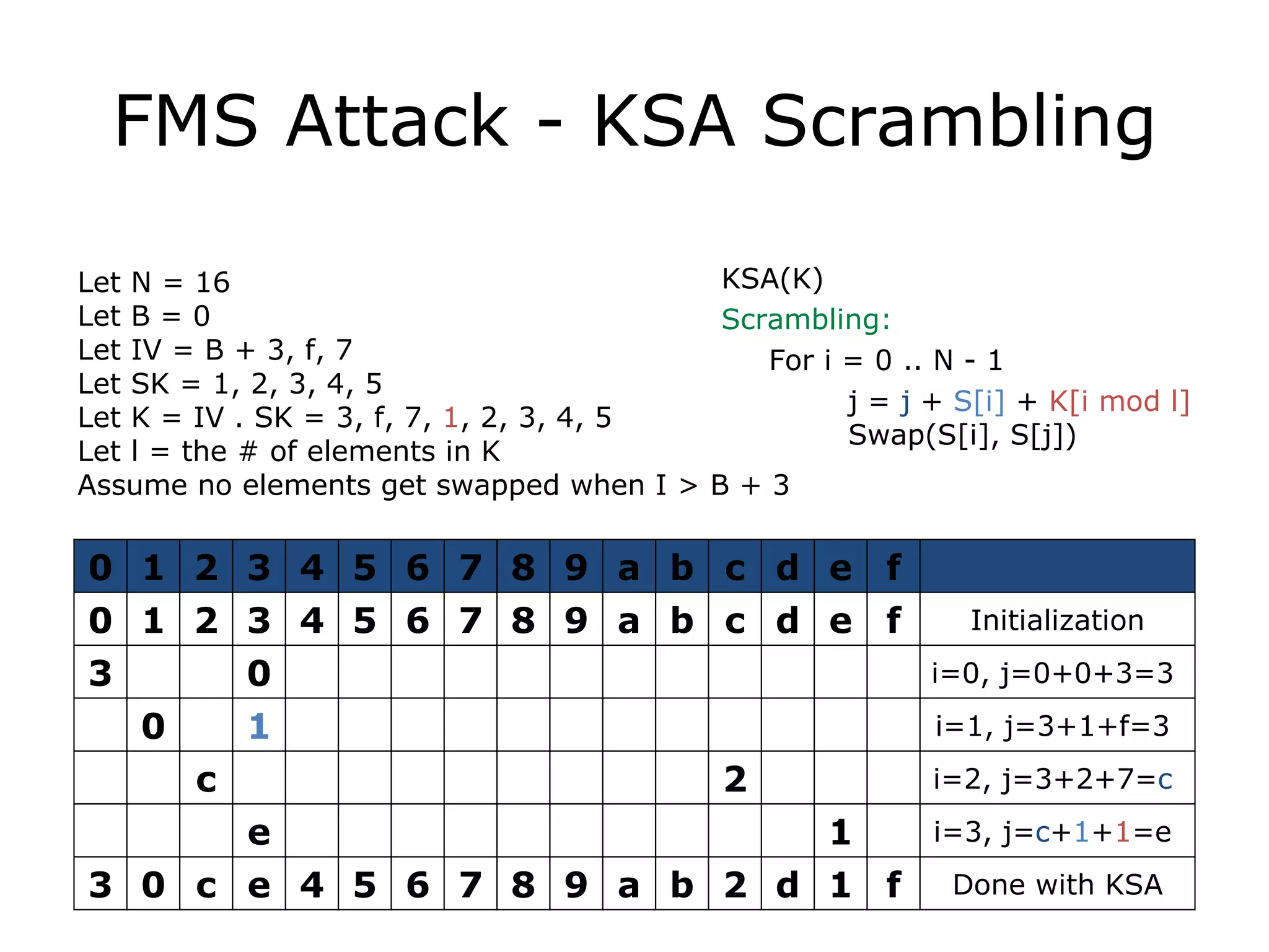 FMS Attack - KSA Scrambling KSA(K) Scrambling: For i = 0 .. N - 1 j =  j  +  S[i]  +  K[i mod l]   Swap(S[i], S[j]) Let N = 16 Let B = 0 Let IV = B + 3, f, 7 Let SK = 1, 2, 3, 4, 5 Let K = IV . SK = 3, f, 7,  1 , 2, 3, 4, 5 Let l = the # of elements in K Assume no elements get swapped when I > B + 3 0 1 2 3 4 5 6 7 8 9 a b c d e f 0 1 2 3 4 5 6 7 8 9 a b c d e f Initialization 3 0 i=0, j=0+0+3=3  0 1 i=1, j=3+1+f=3  c 2 i=2, j=3+2+7= c   3 0 c e 4 5 6 7 8 9 a b 2 d 1 f Done with KSA e 1 i=3, j= c + 1 + 1 =e  