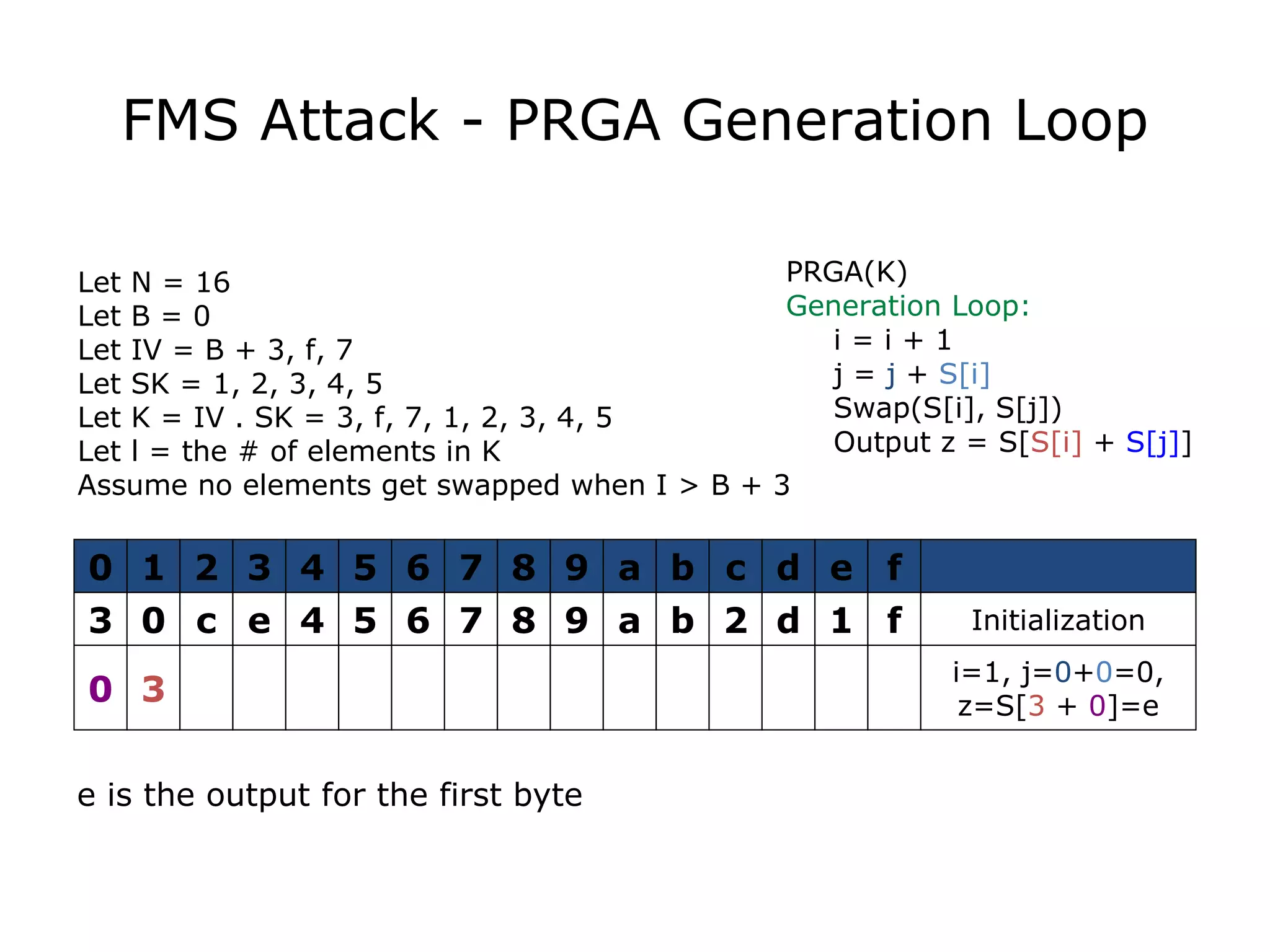 FMS Attack - PRGA Generation Loop PRGA(K) Generation Loop: i = i + 1 j =  j  +  S[i] Swap(S[i], S[j]) Output z = S[ S[i]  +  S[j] ] Let N = 16 Let B = 0 Let IV = B + 3, f, 7 Let SK = 1, 2, 3, 4, 5 Let K = IV . SK = 3, f, 7, 1, 2, 3, 4, 5 Let l = the # of elements in K Assume no elements get swapped when I > B + 3 3 0 c e 4 5 6 7 8 9 a b 2 d 1 f Initialization 0 1 2 3 4 5 6 7 8 9 a b c d e f 0 3 i=1, j= 0 + 0 =0, z=S[ 3  +  0 ]=e e is the output for the first byte 