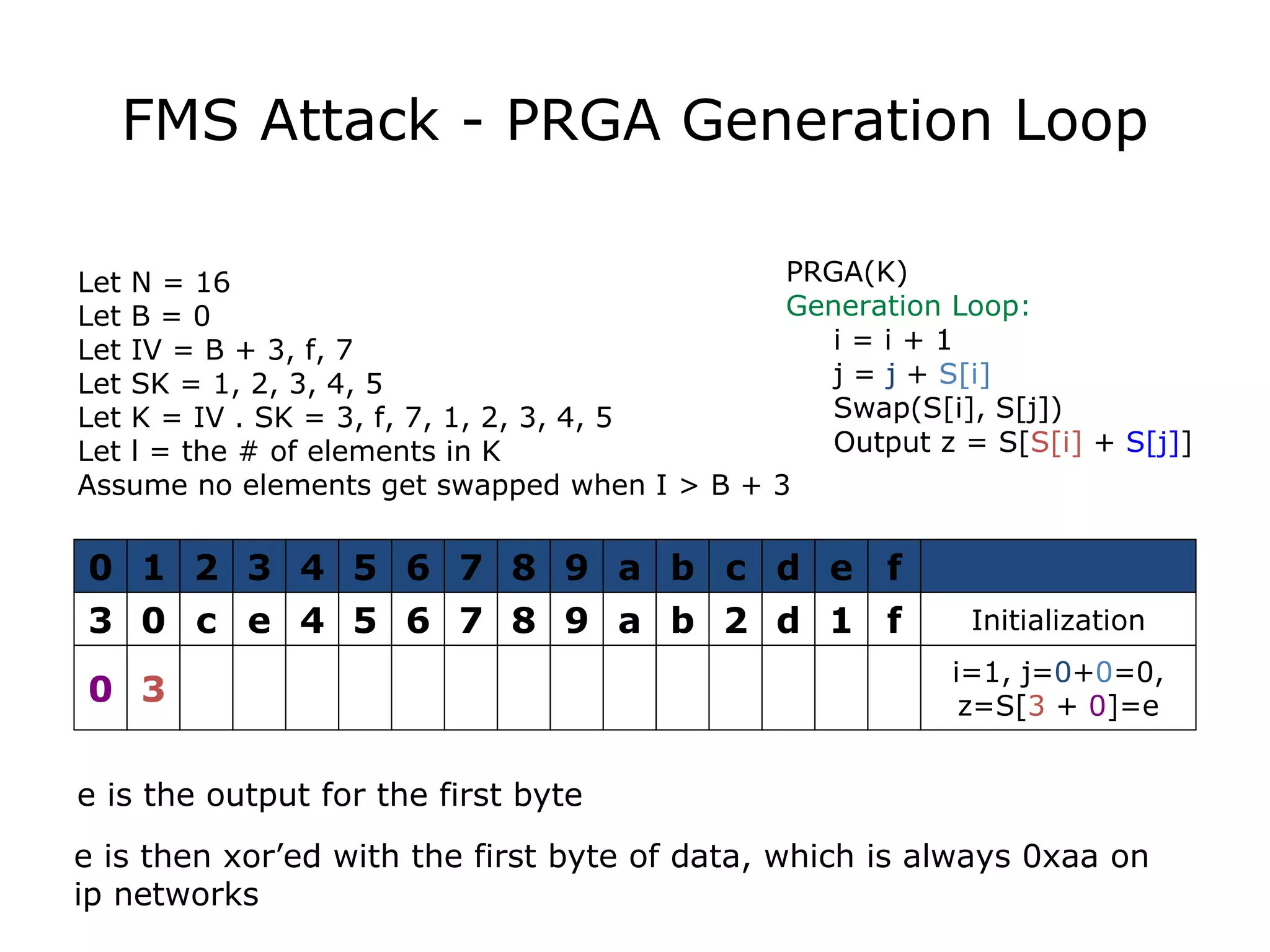 FMS Attack - PRGA Generation Loop PRGA(K) Generation Loop: i = i + 1 j =  j  +  S[i] Swap(S[i], S[j]) Output z = S[ S[i]  +  S[j] ] Let N = 16 Let B = 0 Let IV = B + 3, f, 7 Let SK = 1, 2, 3, 4, 5 Let K = IV . SK = 3, f, 7, 1, 2, 3, 4, 5 Let l = the # of elements in K Assume no elements get swapped when I > B + 3 3 0 c e 4 5 6 7 8 9 a b 2 d 1 f Initialization 0 1 2 3 4 5 6 7 8 9 a b c d e f 0 3 i=1, j= 0 + 0 =0, z=S[ 3  +  0 ]=e e is the output for the first byte e is then xor’ed with the first byte of data, which is always 0xaa on ip networks 
