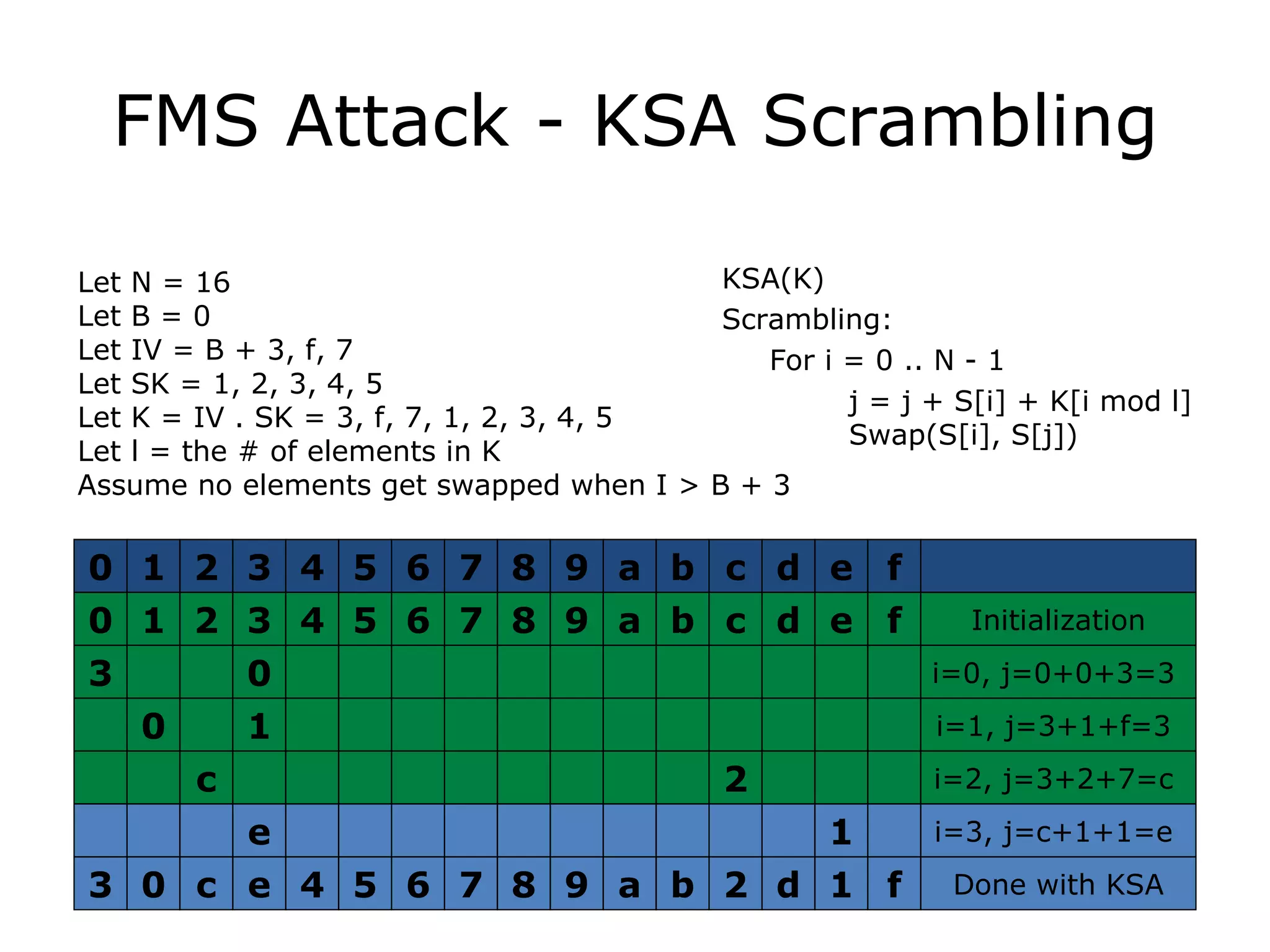 FMS Attack - KSA Scrambling KSA(K) Scrambling: For i = 0 .. N - 1 j = j + S[i] + K[i mod l]  Swap(S[i], S[j]) Let N = 16 Let B = 0 Let IV = B + 3, f, 7 Let SK = 1, 2, 3, 4, 5 Let K = IV . SK = 3, f, 7, 1, 2, 3, 4, 5 Let l = the # of elements in K Assume no elements get swapped when I > B + 3 0 1 2 3 4 5 6 7 8 9 a b c d e f 0 1 2 3 4 5 6 7 8 9 a b c d e f Initialization 3 0 i=0, j=0+0+3=3  0 1 i=1, j=3+1+f=3  c 2 i=2, j=3+2+7=c  3 0 c e 4 5 6 7 8 9 a b 2 d 1 f Done with KSA e 1 i=3, j=c+1+1=e  