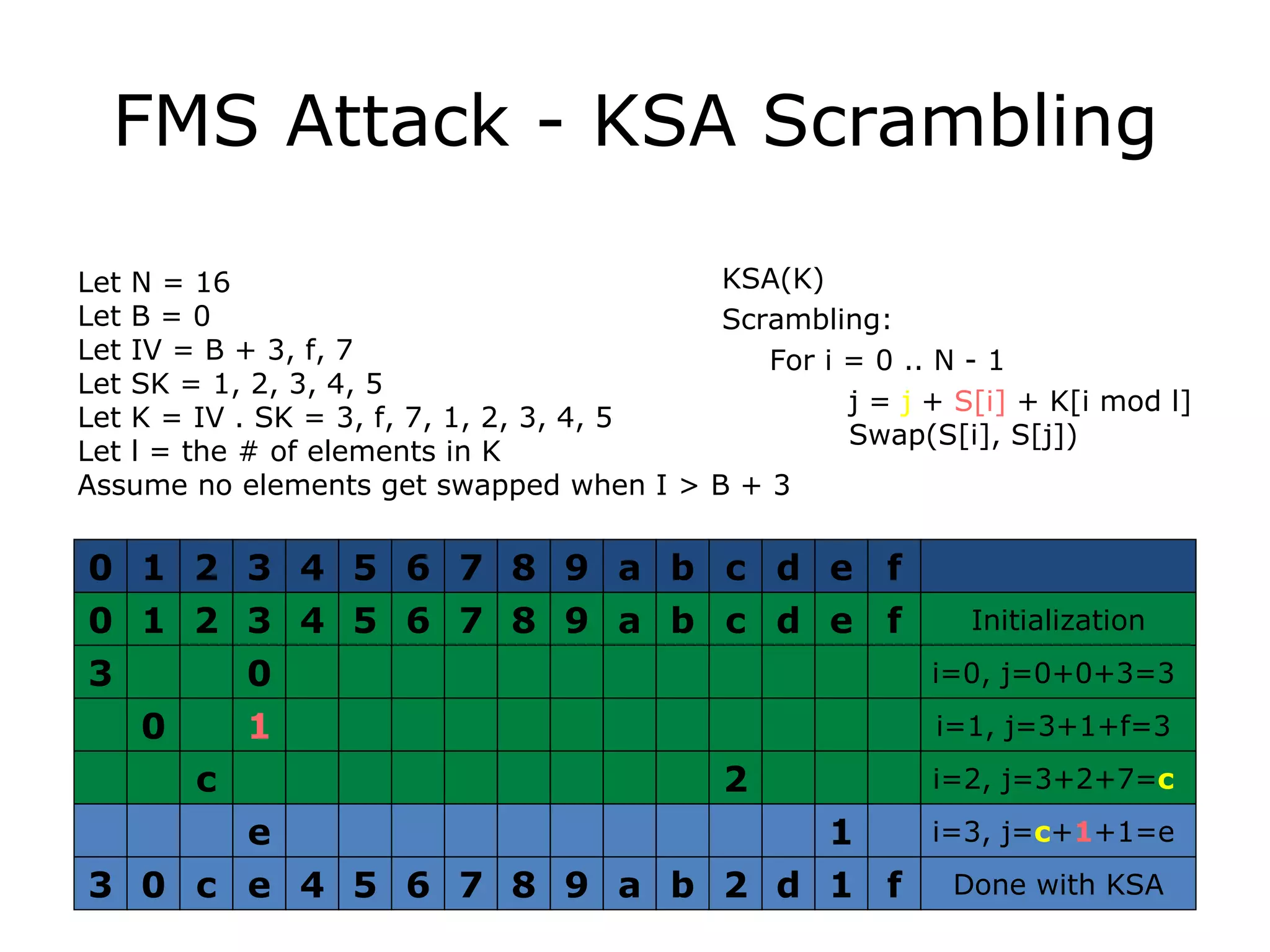FMS Attack - KSA Scrambling KSA(K) Scrambling: For i = 0 .. N - 1 j =  j  +  S[i]  + K[i mod l]  Swap(S[i], S[j]) Let N = 16 Let B = 0 Let IV = B + 3, f, 7 Let SK = 1, 2, 3, 4, 5 Let K = IV . SK = 3, f, 7, 1, 2, 3, 4, 5 Let l = the # of elements in K Assume no elements get swapped when I > B + 3 0 1 2 3 4 5 6 7 8 9 a b c d e f 0 1 2 3 4 5 6 7 8 9 a b c d e f Initialization 3 0 i=0, j=0+0+3=3  0 1 i=1, j=3+1+f=3  c 2 i=2, j=3+2+7= c   3 0 c e 4 5 6 7 8 9 a b 2 d 1 f Done with KSA e 1 i=3, j= c + 1 +1=e  