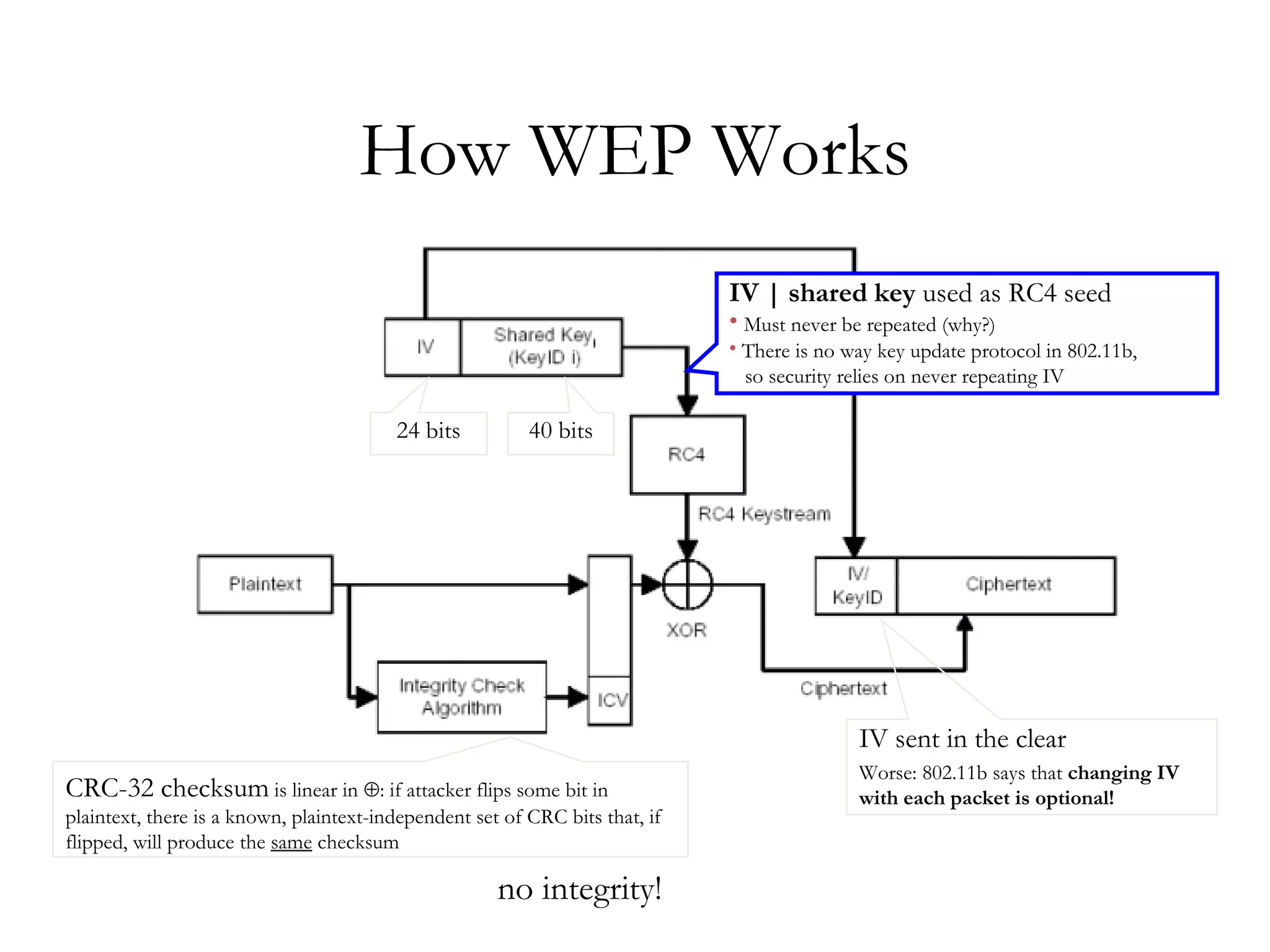 How WEP Works 24 bits 40 bits IV | shared key  used as RC4 seed Must never be repeated (why?) There is no way key update protocol in 802.11b, so security relies on never repeating IV IV sent in the clear Worse: 802.11b says that  changing IV with each packet is optional! CRC-32 checksum  is linear in   : if attacker flips some bit in plaintext, there is a known, plaintext-independent set of CRC bits that, if flipped, will produce the  same  checksum no integrity! 