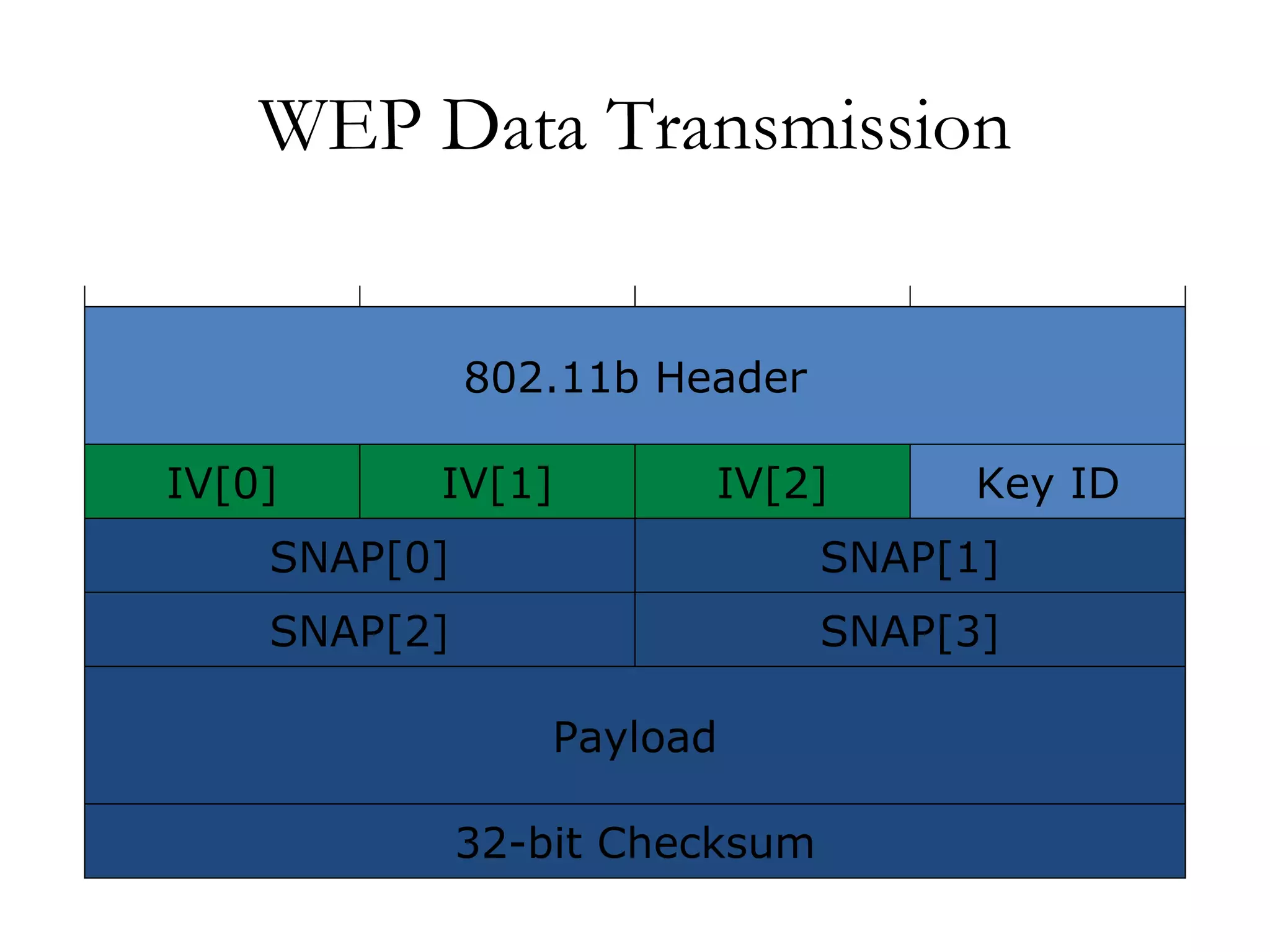 WEP Data Transmission 802.11b Header IV[0] IV[1] IV[2] Key ID SNAP[0] SNAP[1] SNAP[2] SNAP[3] 32-bit Checksum Payload 