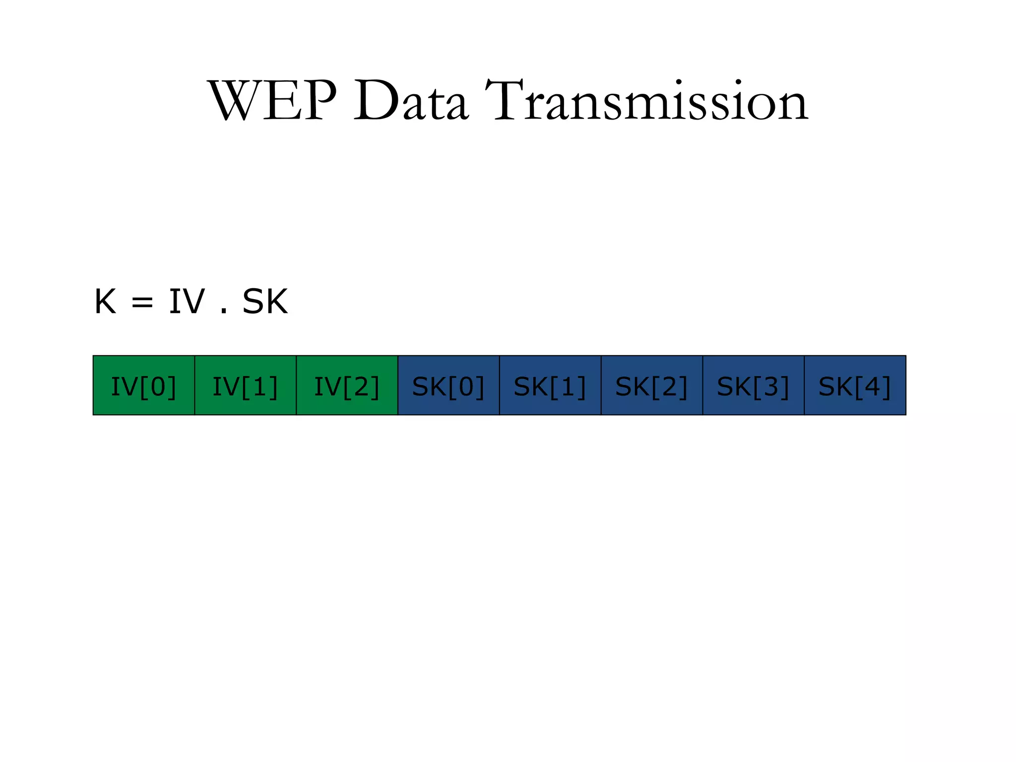 WEP Data Transmission IV[0] IV[1] IV[2] SK[0] SK[4] SK[3] SK[2] SK[1] K = IV . SK 
