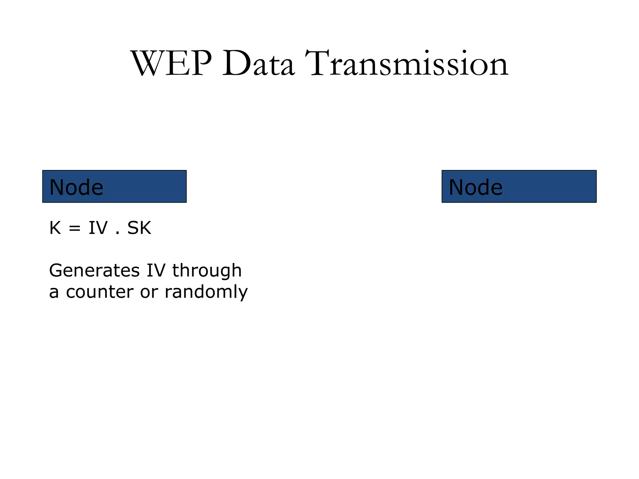 WEP Data Transmission K = IV . SK Node Node Generates IV through a counter or randomly 
