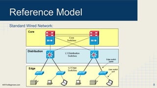 WiFiForBeginners.com
Reference Model
Standard Wired Network:
8
 