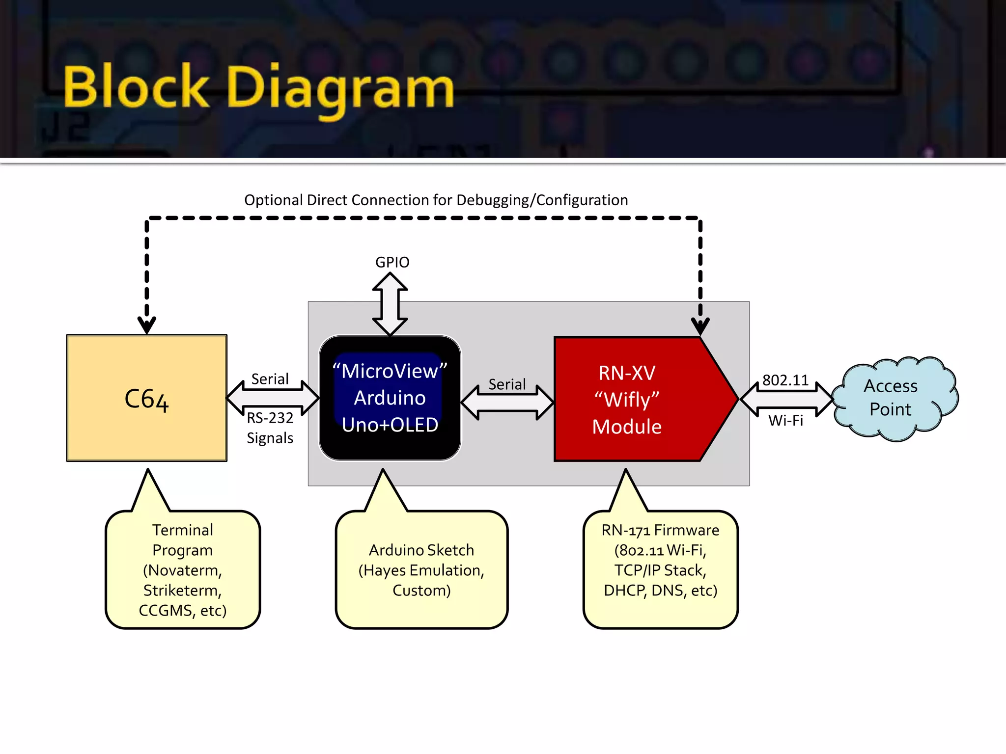 C64
Access
Point
RN-XV
“Wifly”
Module
“MicroView”
Arduino
Uno+OLED
Serial Serial 802.11
Wi-FiRS-232
Signals
Terminal
Program
(Novaterm,
Striketerm,
CCGMS, etc)
Arduino Sketch
(Hayes Emulation,
Custom)
RN-171 Firmware
(802.11Wi-Fi,
TCP/IP Stack,
DHCP, DNS, etc)
Optional Direct Connection for Debugging/Configuration
GPIO
 