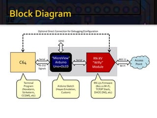 C64
Access
Point
RN-XV
“Wifly”
Module
“MicroView”
Arduino
Uno+OLED
Serial Serial 802.11
Wi-FiRS-232
Signals
Terminal
Program
(Novaterm,
Striketerm,
CCGMS, etc)
Arduino Sketch
(Hayes Emulation,
Custom)
RN-171 Firmware
(802.11Wi-Fi,
TCP/IP Stack,
DHCP, DNS, etc)
Optional Direct Connection for Debugging/Configuration
GPIO
 