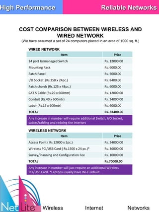 COST COMPARISON BETWEEN WIRELESS AND WIRED NETWORK (We have assumed a set of 24 computers placed in an area of 1000 sq. ft.) WIRED NETWORK WIRELESS NETWORK Wireless Internet Networks High Performance Reliable Networks Item  Price 24 port Unmanaged Switch Rs. 12000.00 Mounting Rack Rs. 6000.00 Patch Panel Rs. 5000.00 I/O Socket  (Rs.350 x 24pc.) Rs. 8400.00 Patch chords (Rs.125 x 48pc.) Rs. 6000.00 CAT 5 Cable (Rs.20 x 600mtr) Rs. 12000.00 Conduit (Rs.40 x 600mtr) Rs. 24000.00 Labor (Rs.15 x 600mtr) Rs. 9000.00 TOTAL Rs. 82400.00 Any increase in number will require additional Switch, I/O Socket, cables/cabling and redoing the interiors Item  Price Access Point ( Rs.12000 x 2pc.) Rs. 24000.00 Wireless PCI/USB Card ( Rs.1500 x 24 pc.)* Rs. 36000.00 Survey/Planning and Configuration Fee Rs. 10000.00 TOTAL Rs.70000.00 Any increase in number will just require an additional Wireless PCI/USB Card. *Laptops usually have Wi-Fi inbuilt. 