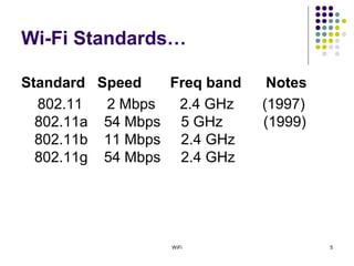 Wi Fi Notes.pdf Wi-fi (ppt) by Mayank Saxena | PPT